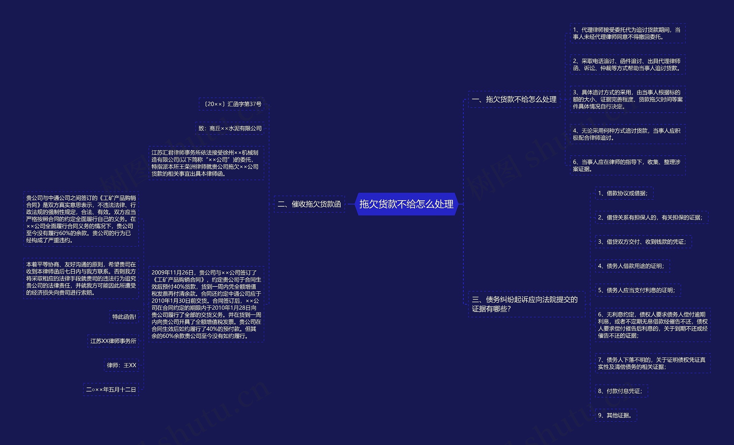 拖欠货款不给怎么处理思维导图高清图 拖欠货款不给怎么处理思维导图