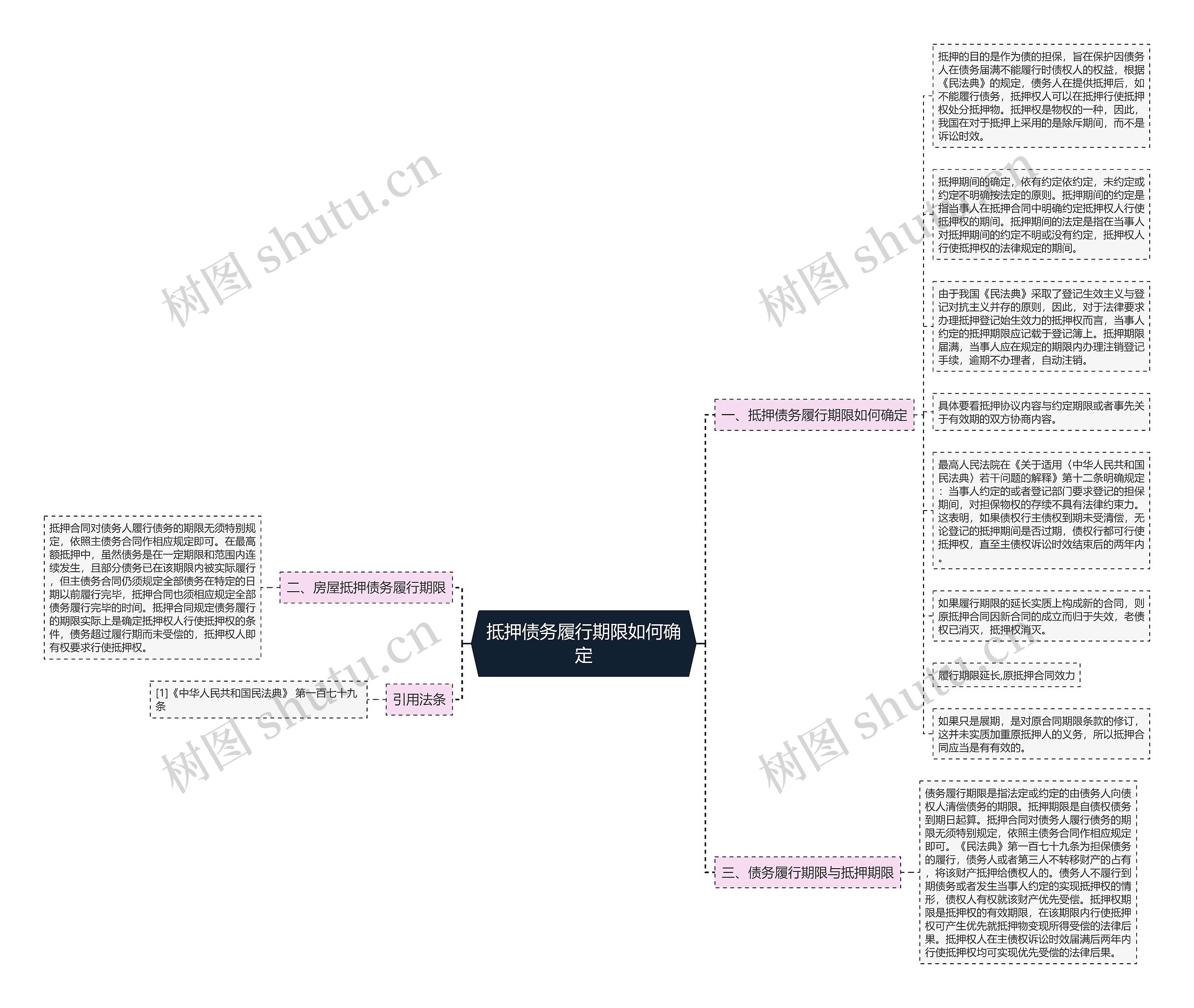 抵押债务履行期限如何确定思维导图