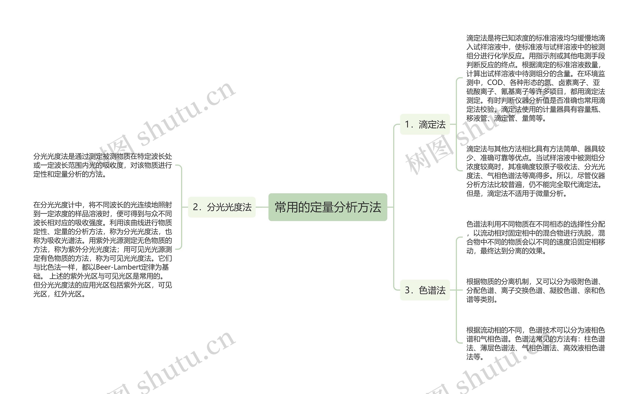 常用的定量分析方法思维导图