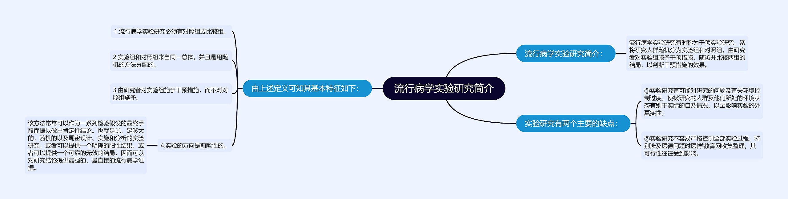 流行病学实验研究简介 流行病学实验研究简介