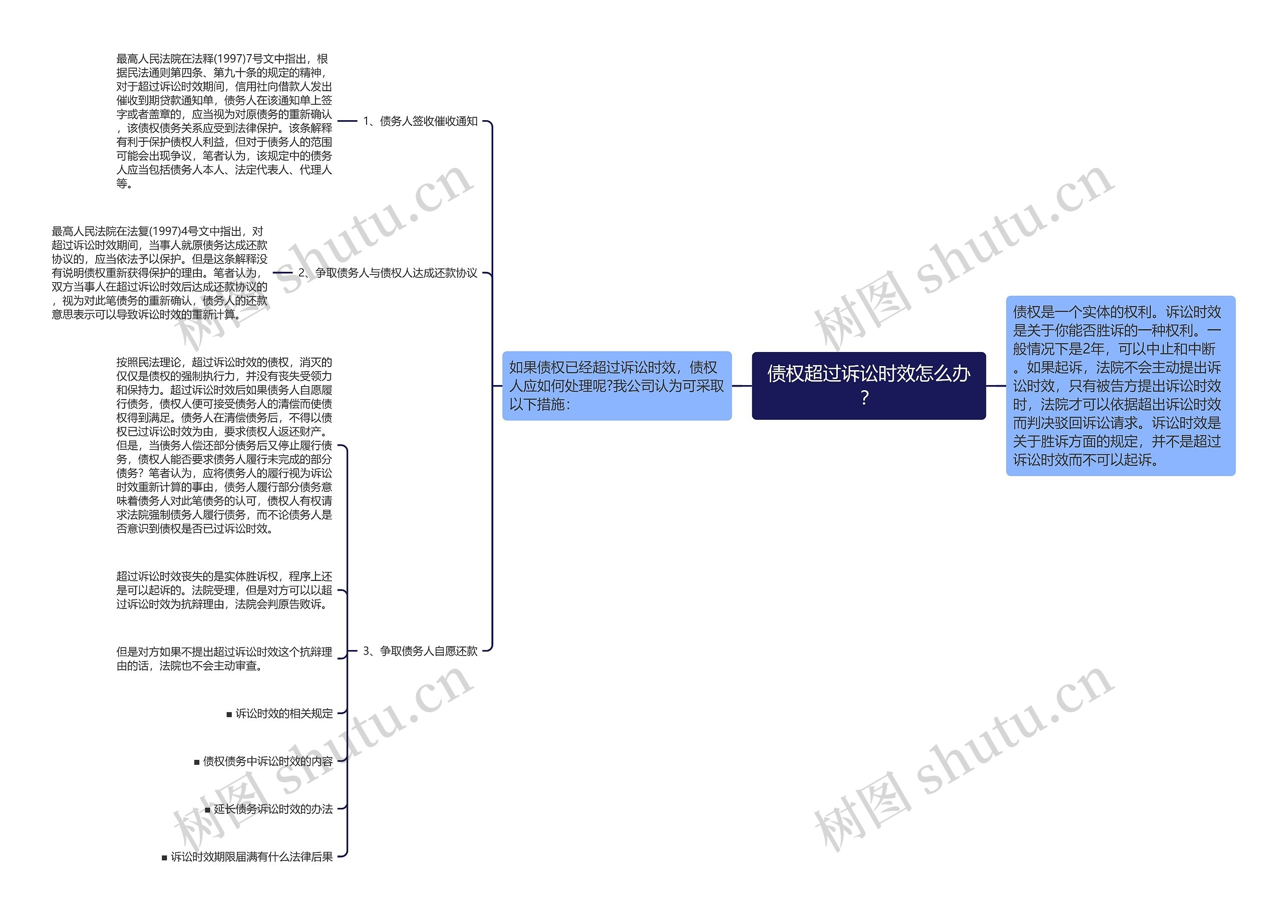 债权超过诉讼时效怎么办？思维导图