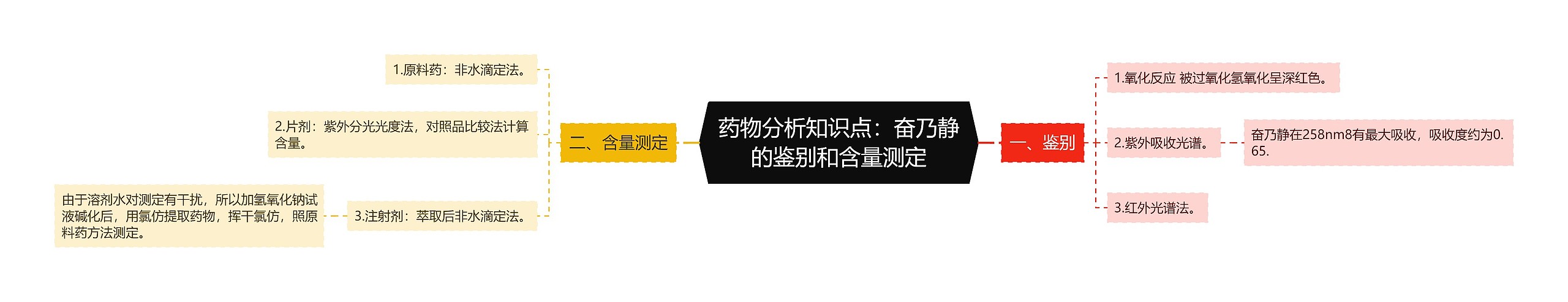 药物分析知识点：奋乃静的鉴别和含量测定思维导图