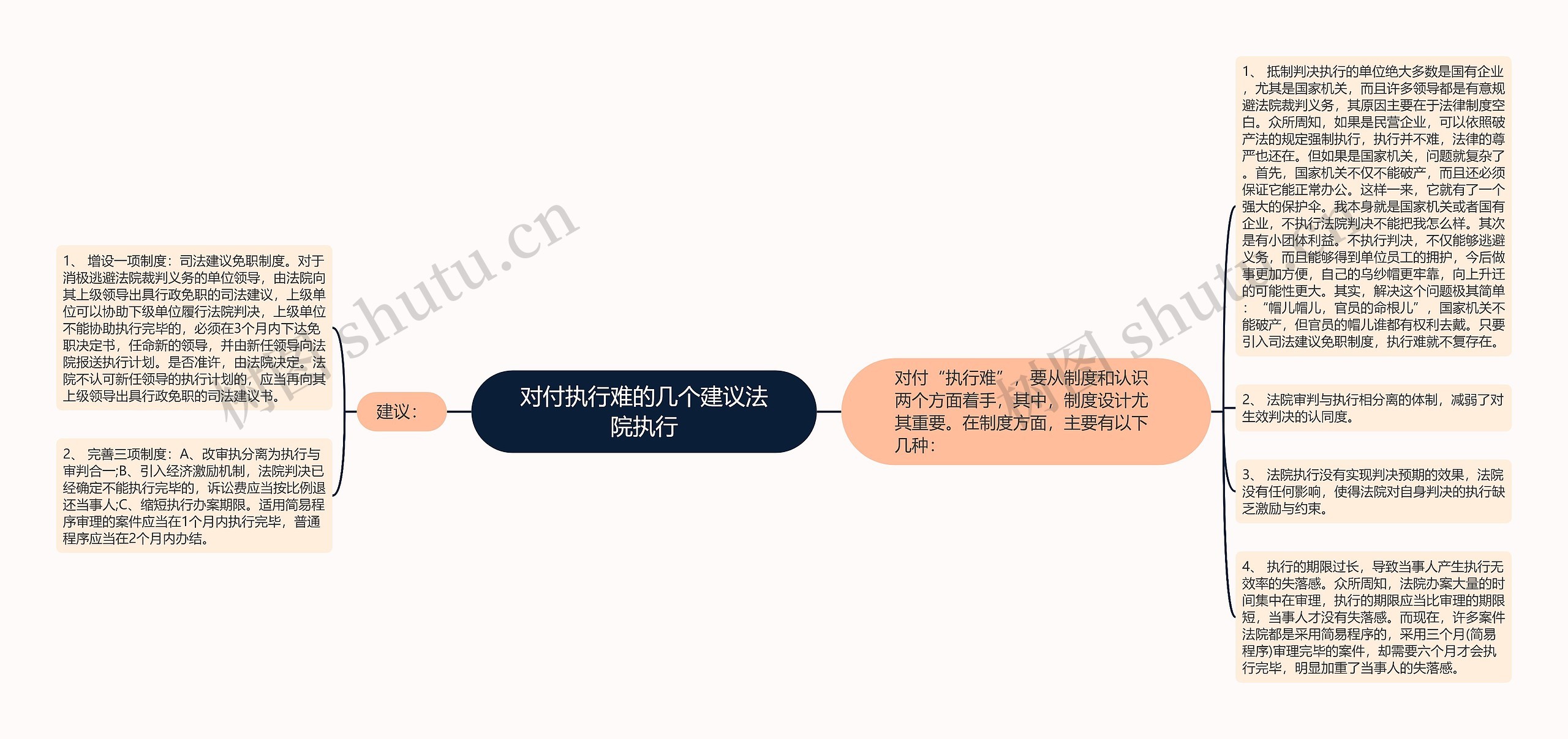 对付执行难的几个建议法院执行思维导图