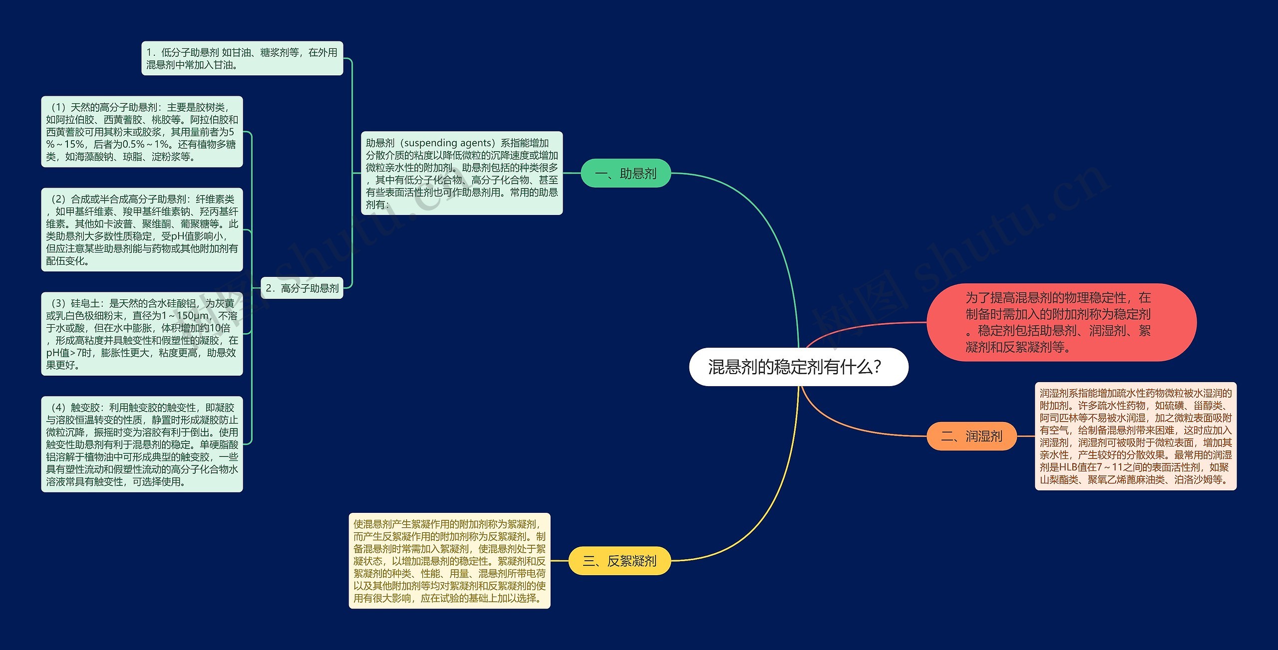 混悬剂的稳定剂有什么？思维导图