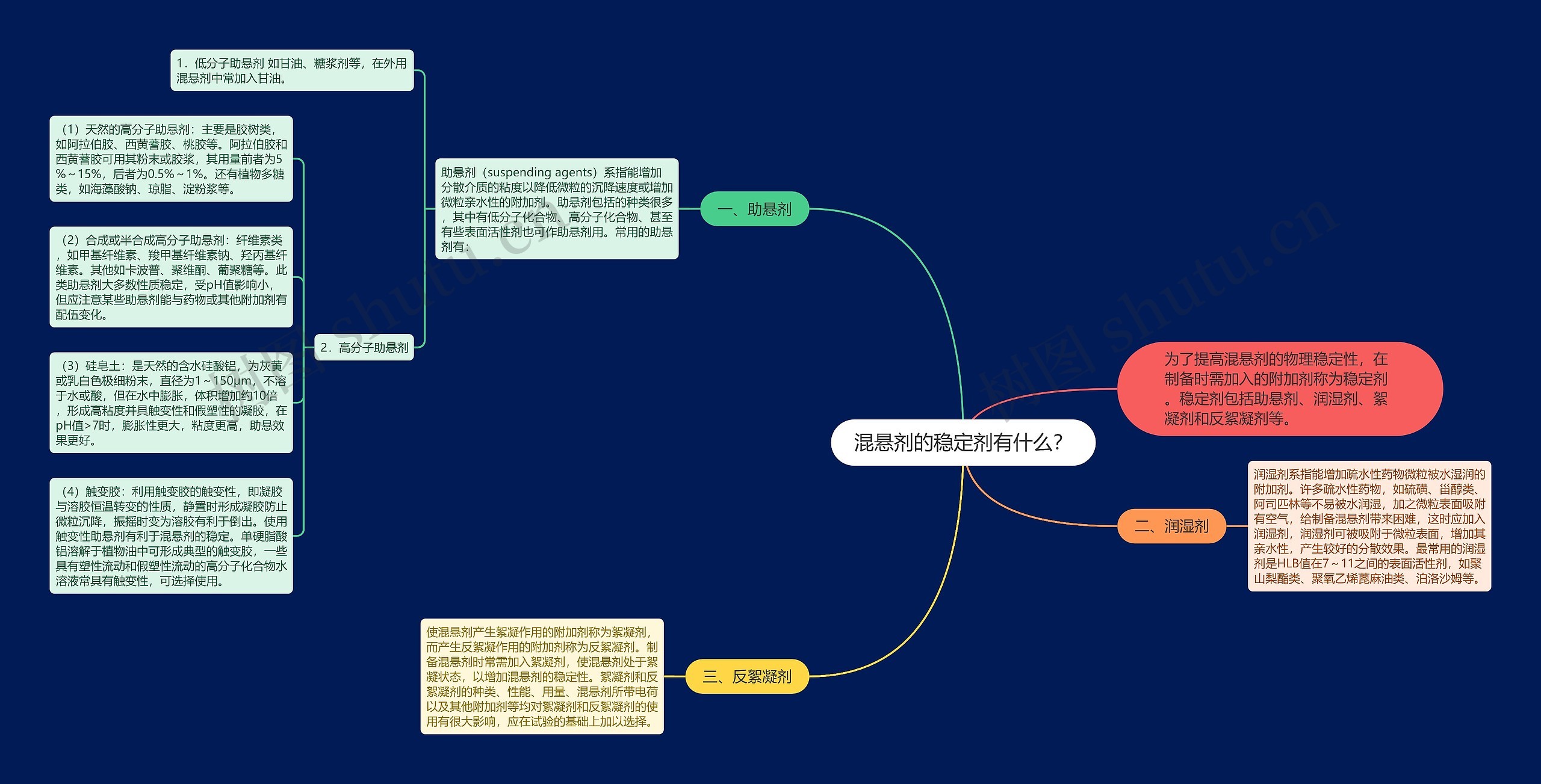 混悬剂的稳定剂有什么? 混悬剂的稳定剂有什么?