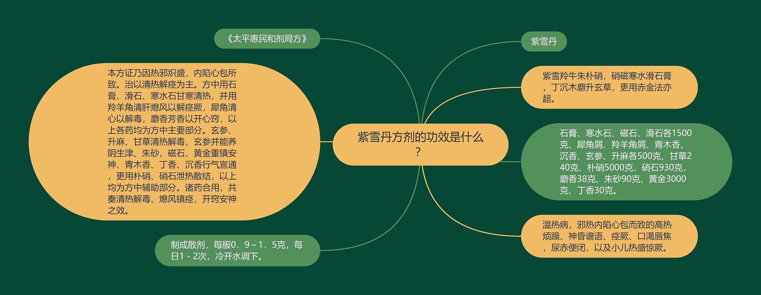 紫雪丹方剂的功效是什么？思维导图