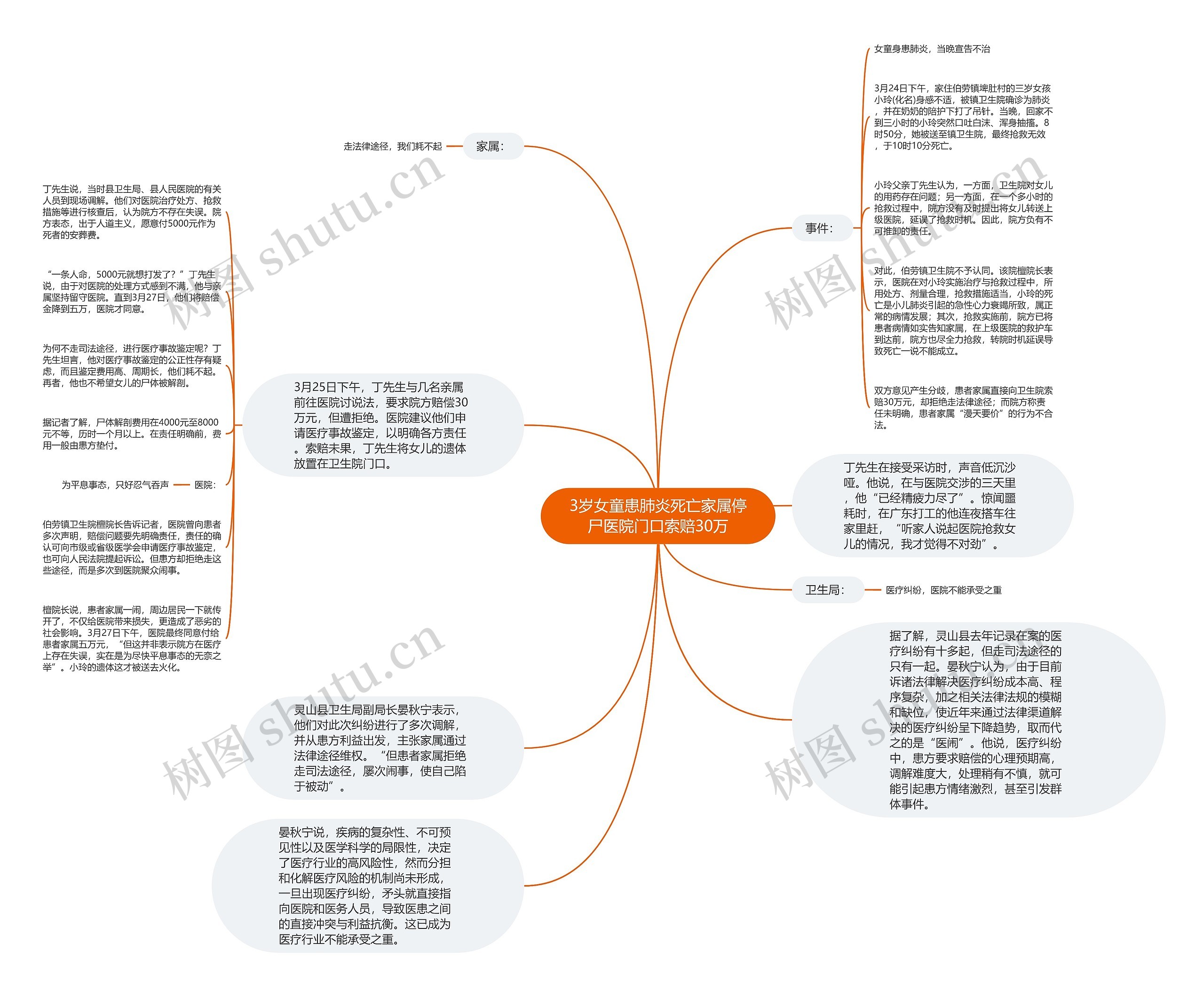 3岁女童患肺炎死亡家属停尸医院门口索赔30万思维导图