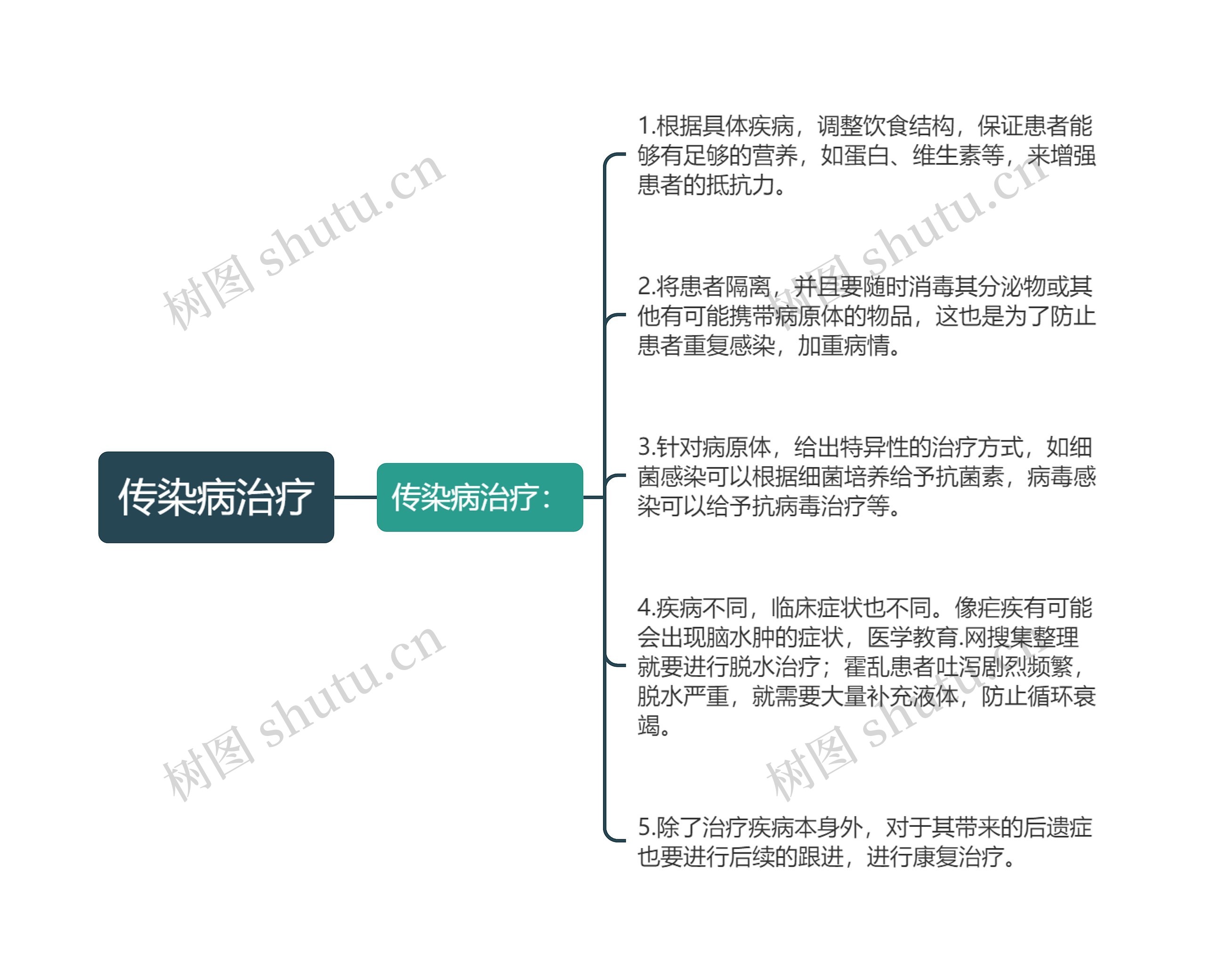 传染病治疗