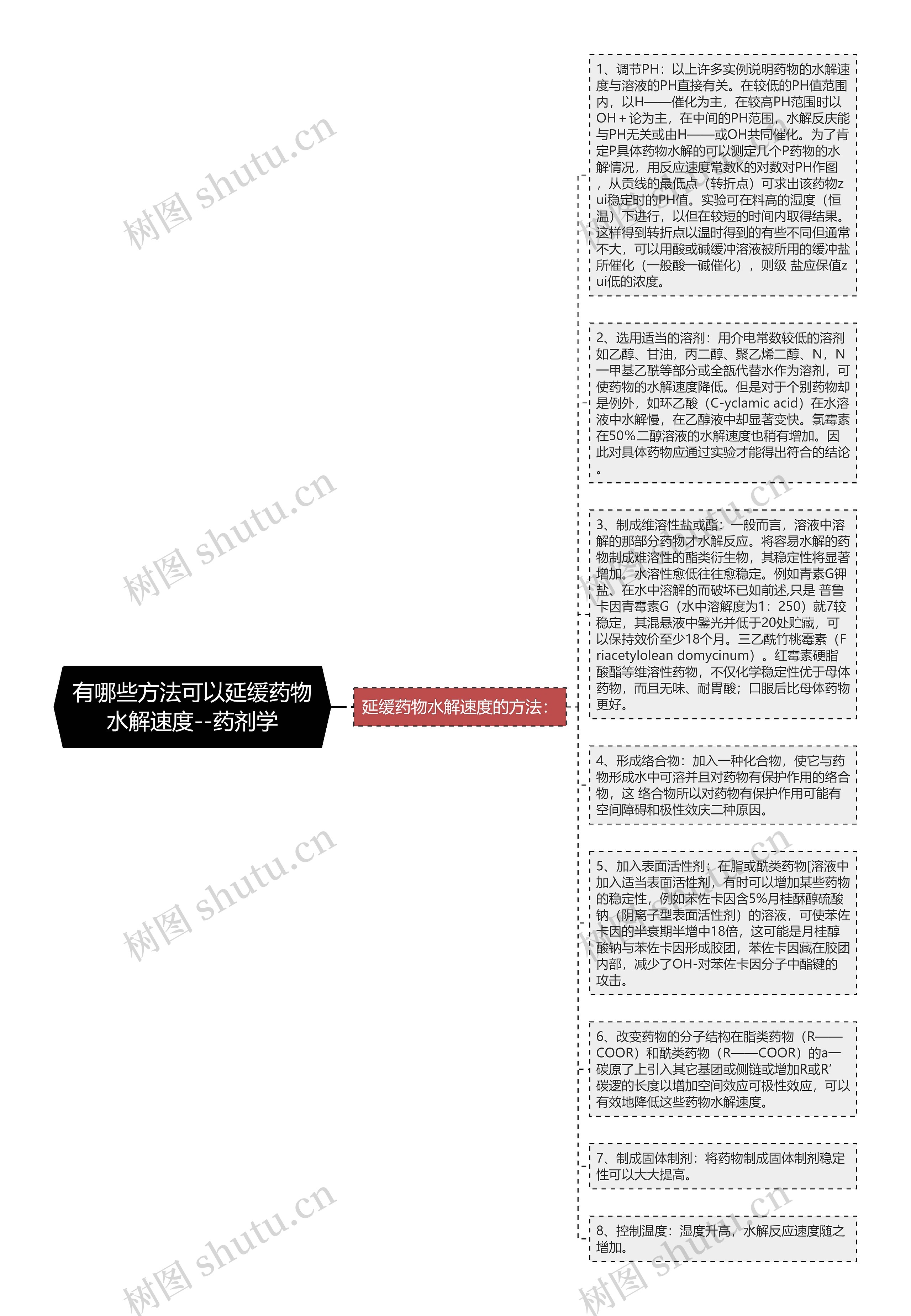 有哪些方法可以延缓药物水解速度--药剂学思维导图