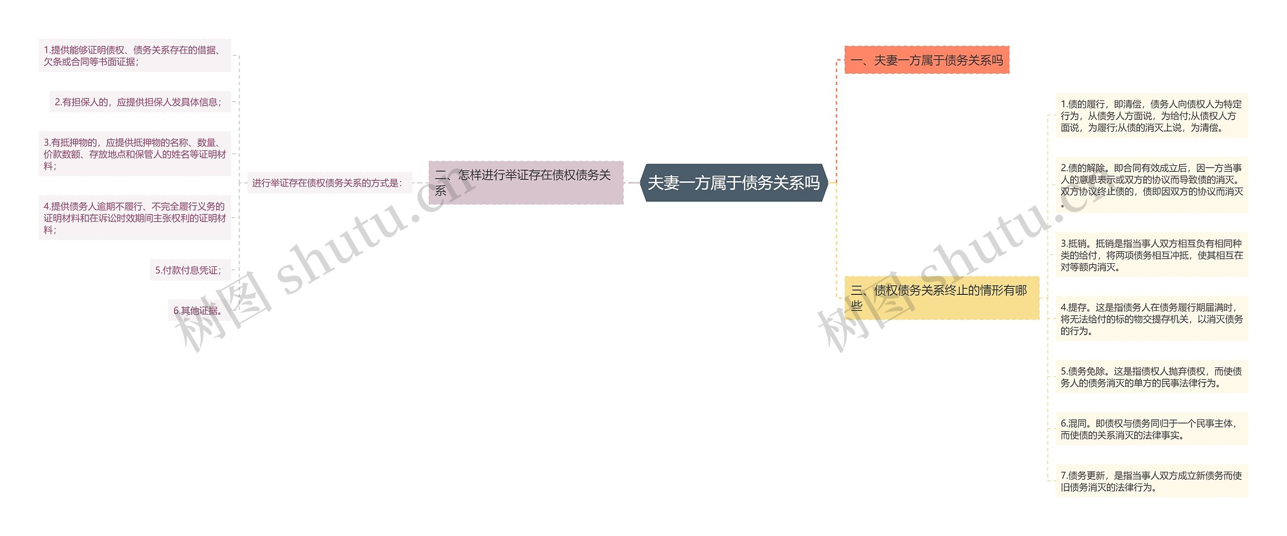 夫妻一方属于债务关系吗思维导图