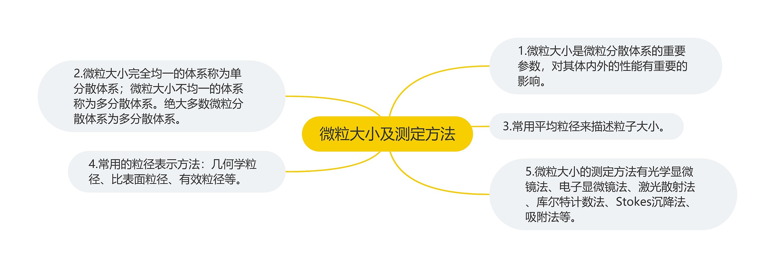 微粒大小及测定方法思维导图