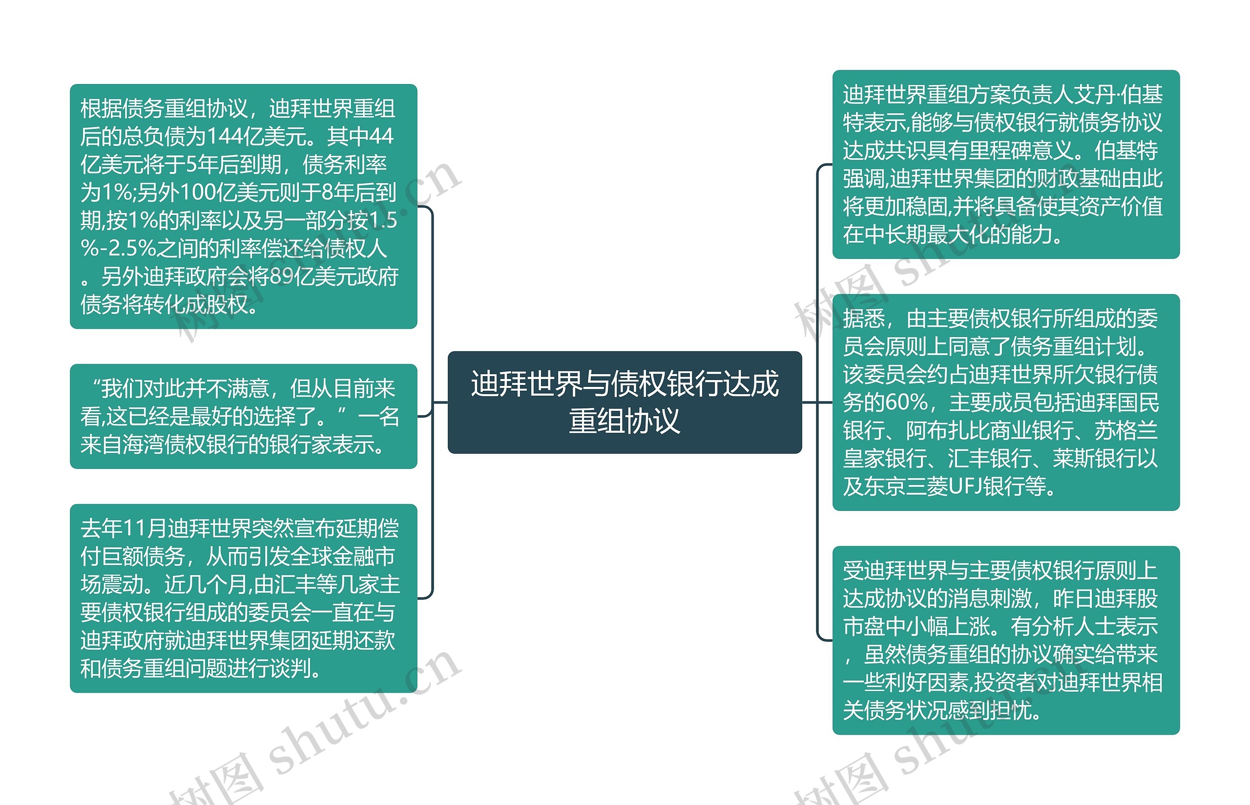 迪拜世界与债权银行达成重组协议思维导图