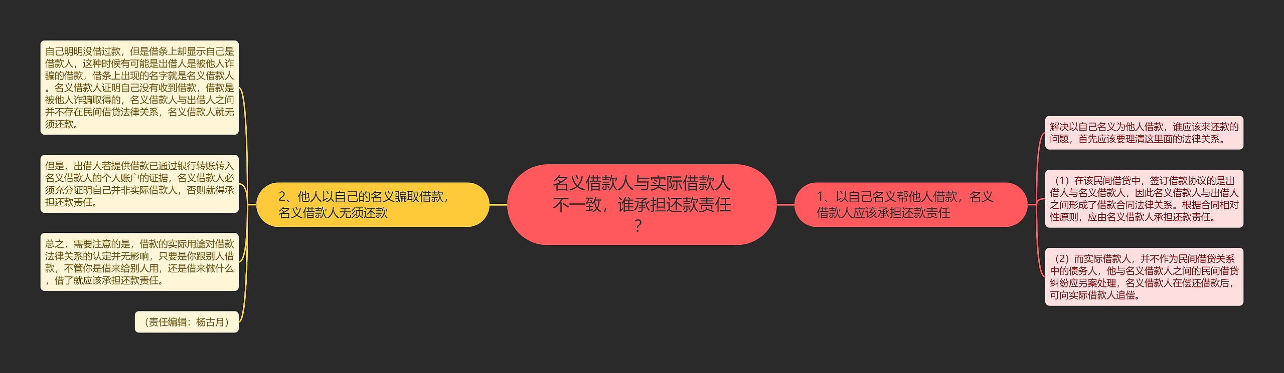 名义借款人与实际借款人不一致，谁承担还款责任？思维导图