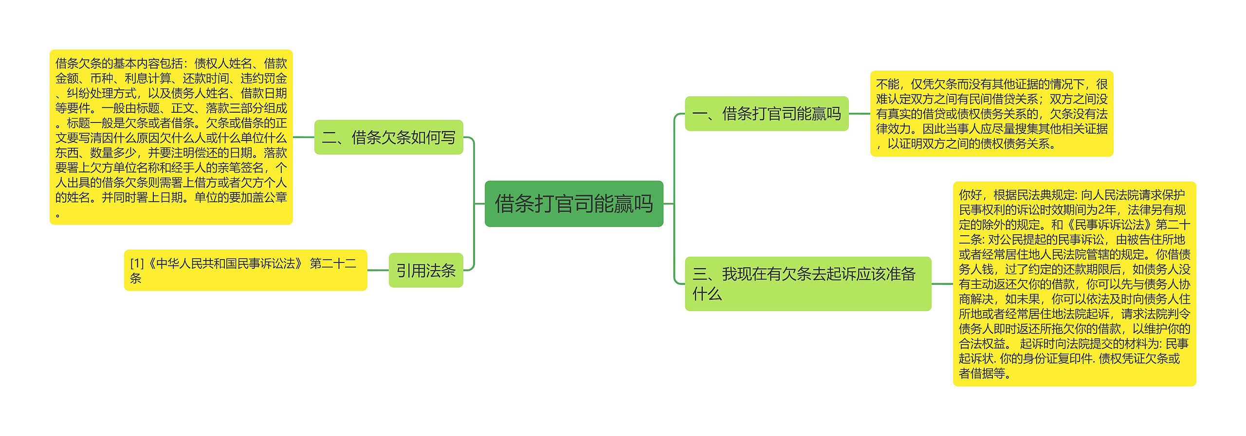 借条打官司能赢吗思维导图