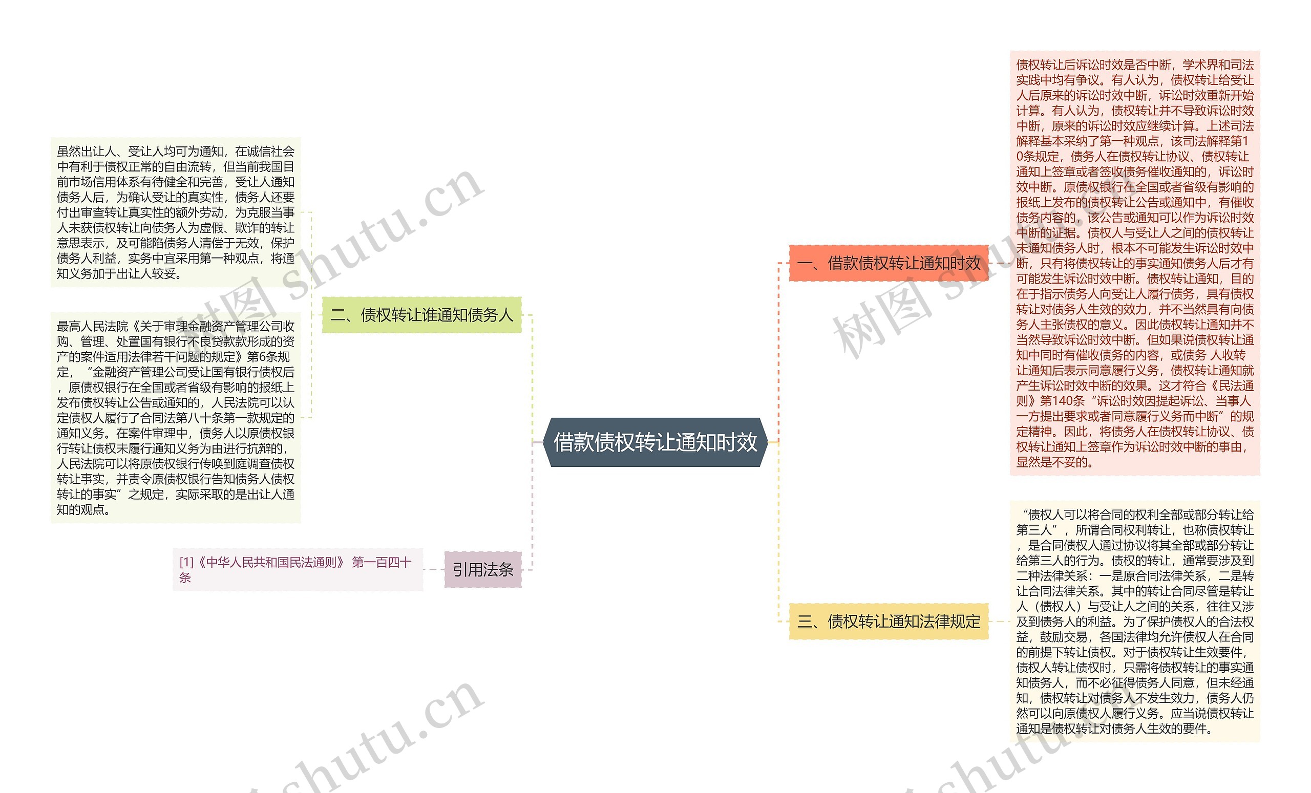 借款债权转让通知时效思维导图
