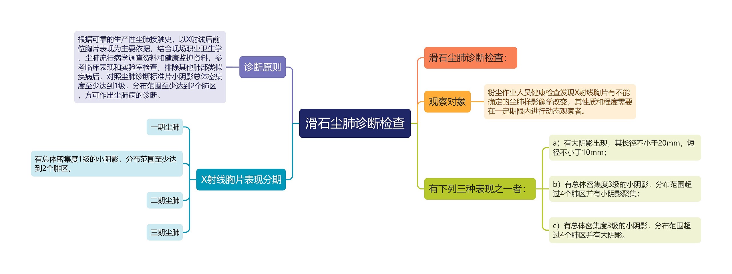 滑石尘肺诊断检查