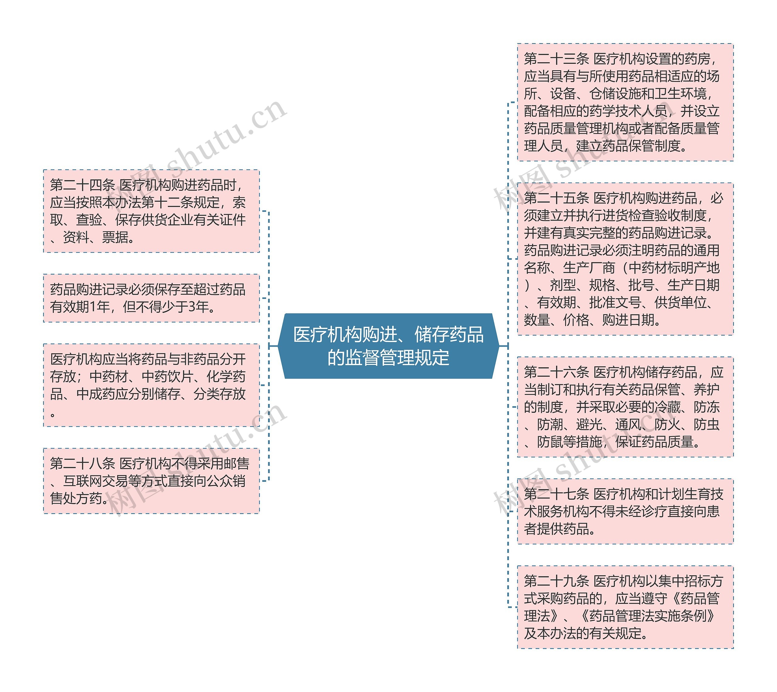 医疗机构购进、储存药品的监督管理规定思维导图