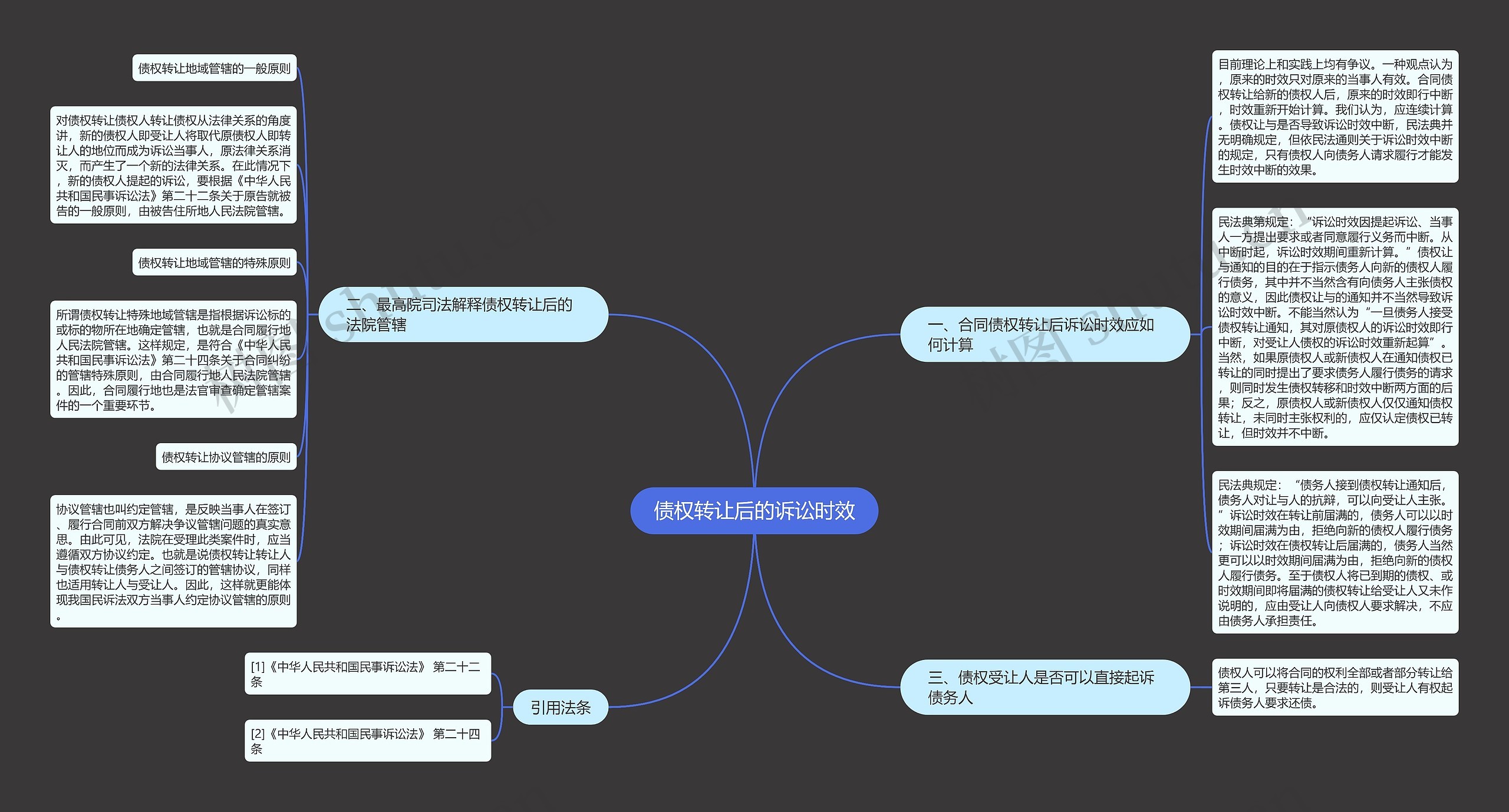 债权转让后的诉讼时效思维导图