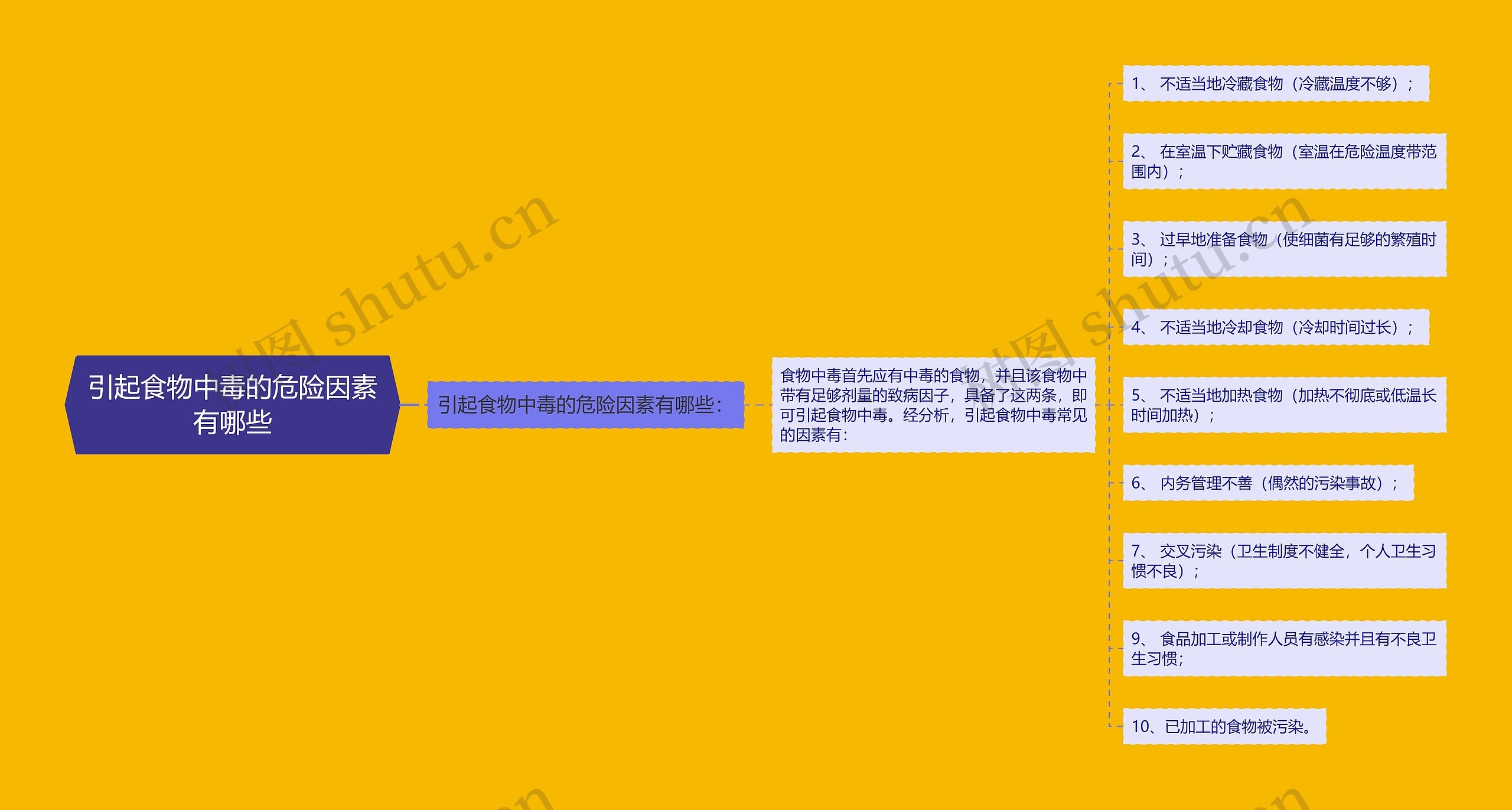 引起食物中毒的危险因素有哪些思维导图