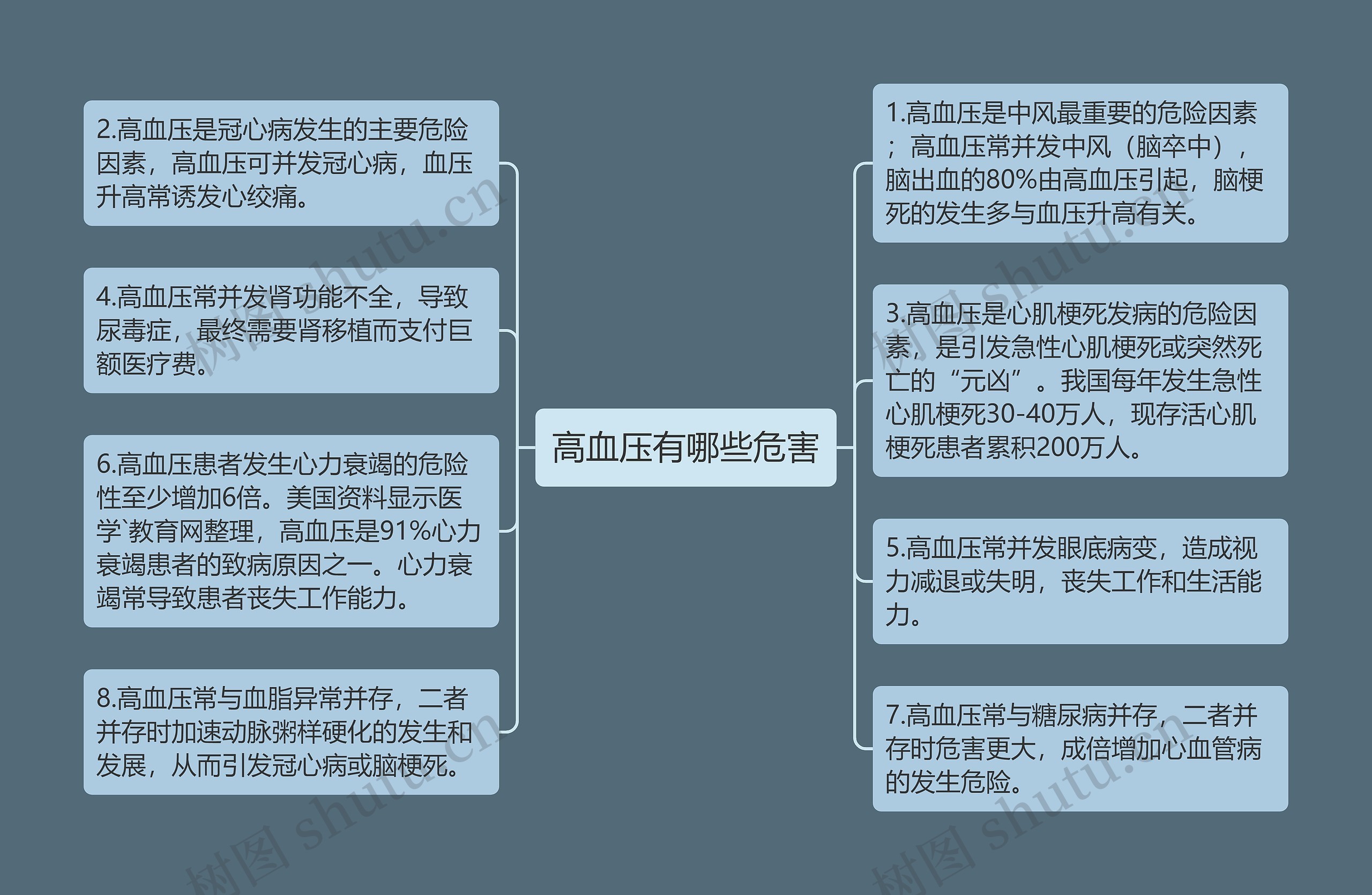 高血压有哪些危害思维导图