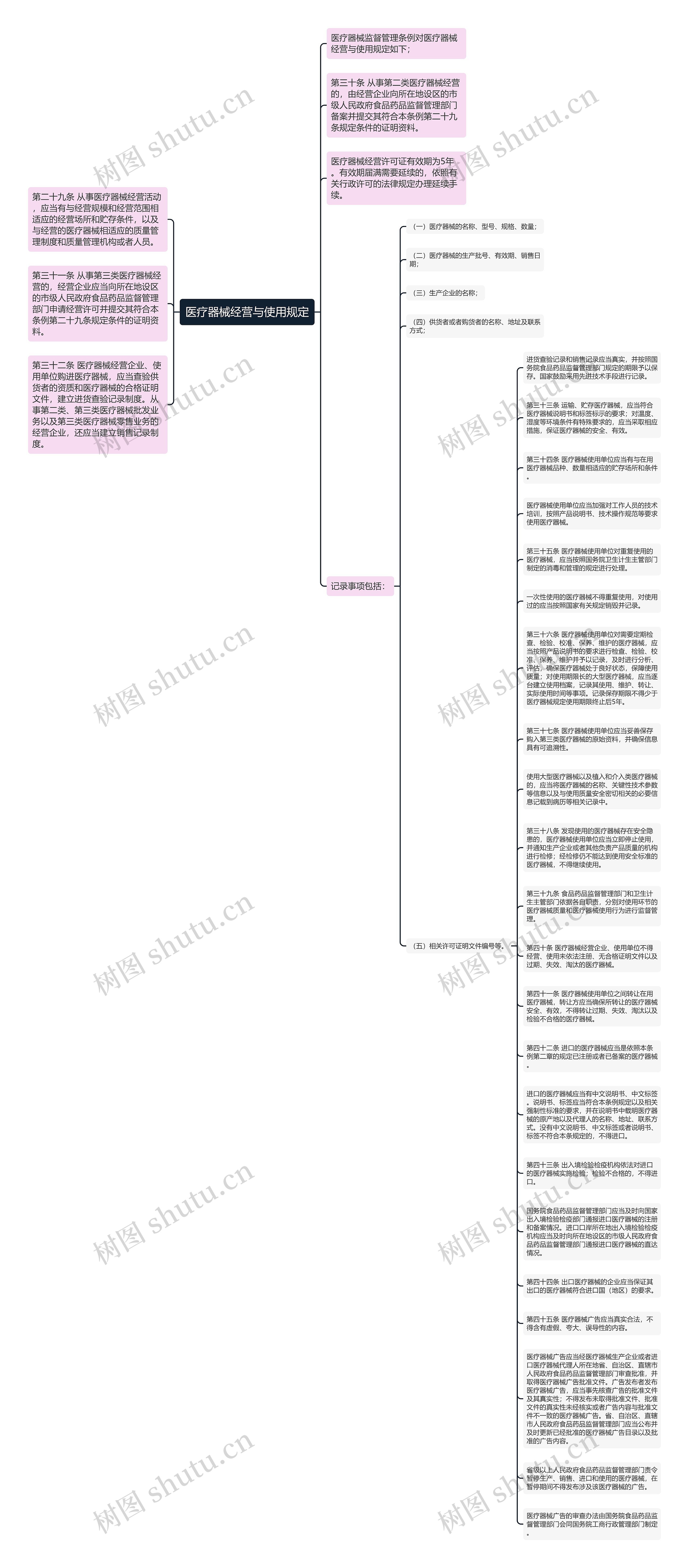 医疗器械经营与使用规定思维导图