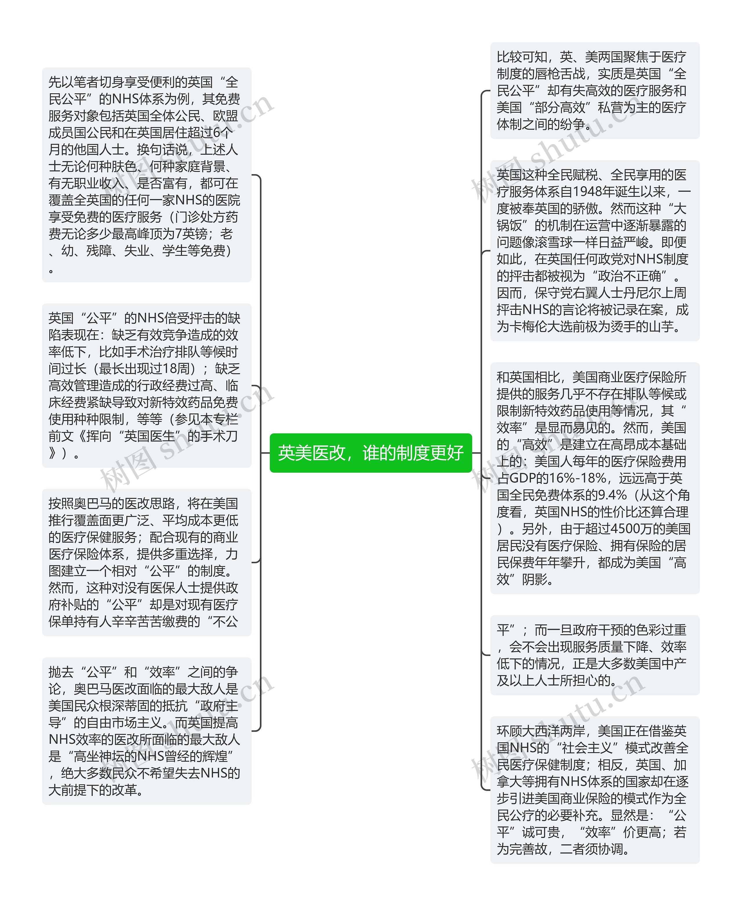 英美医改，谁的制度更好思维导图