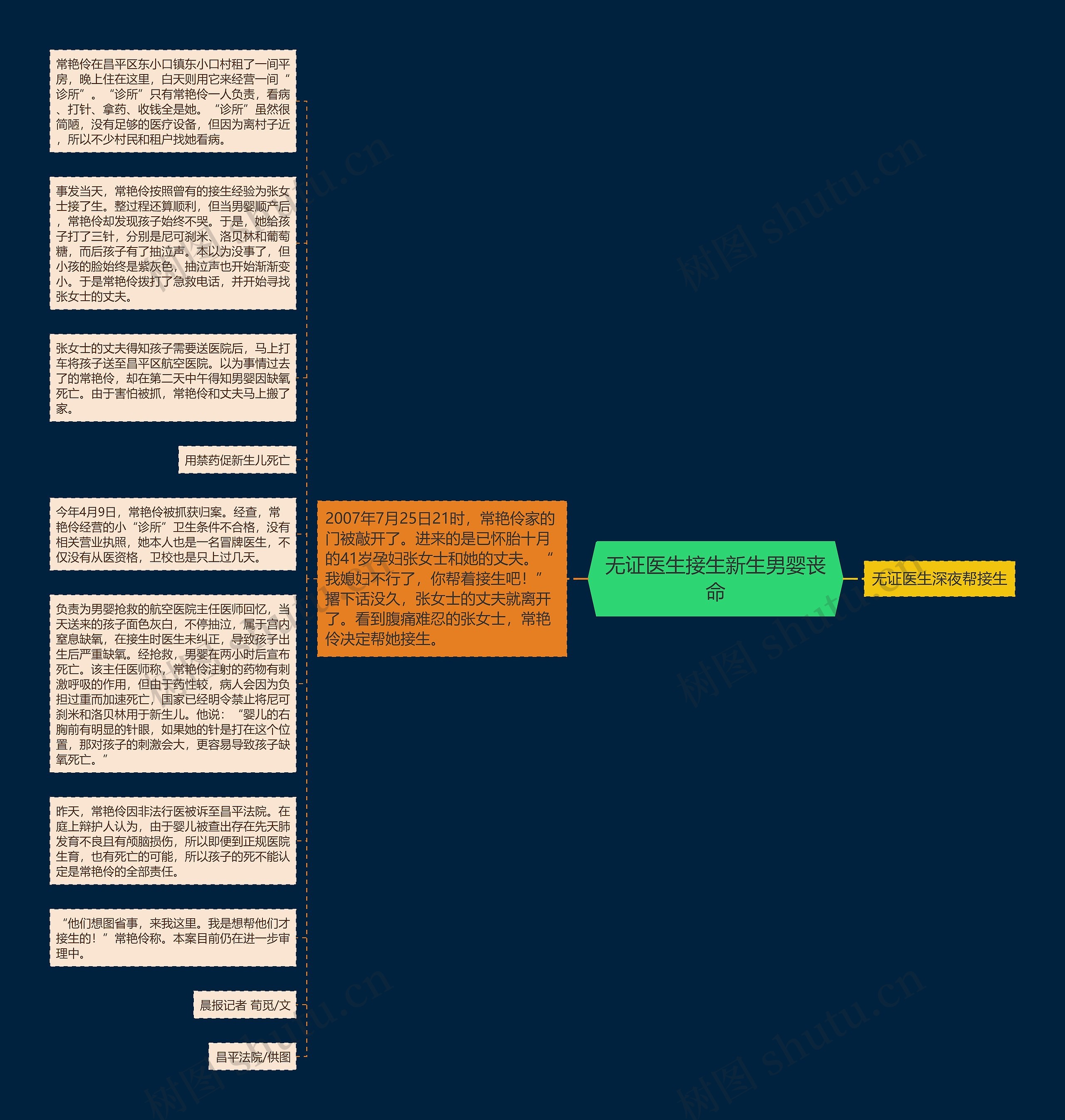 无证医生接生新生男婴丧命思维导图