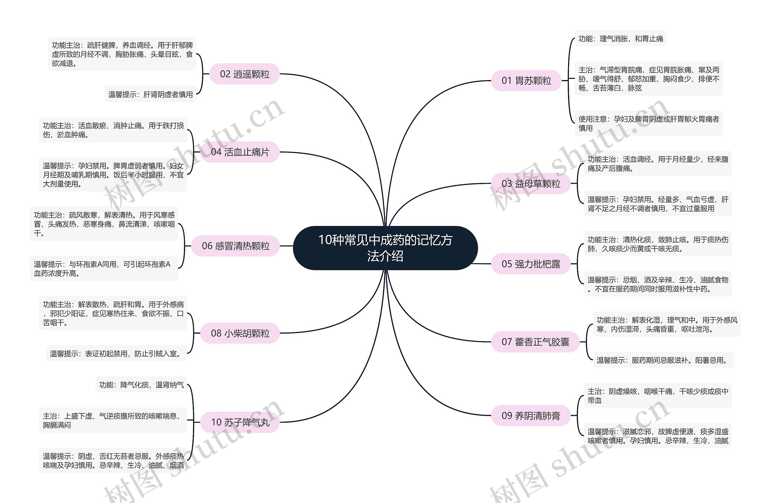 10种常见中成药的记忆方法介绍思维导图