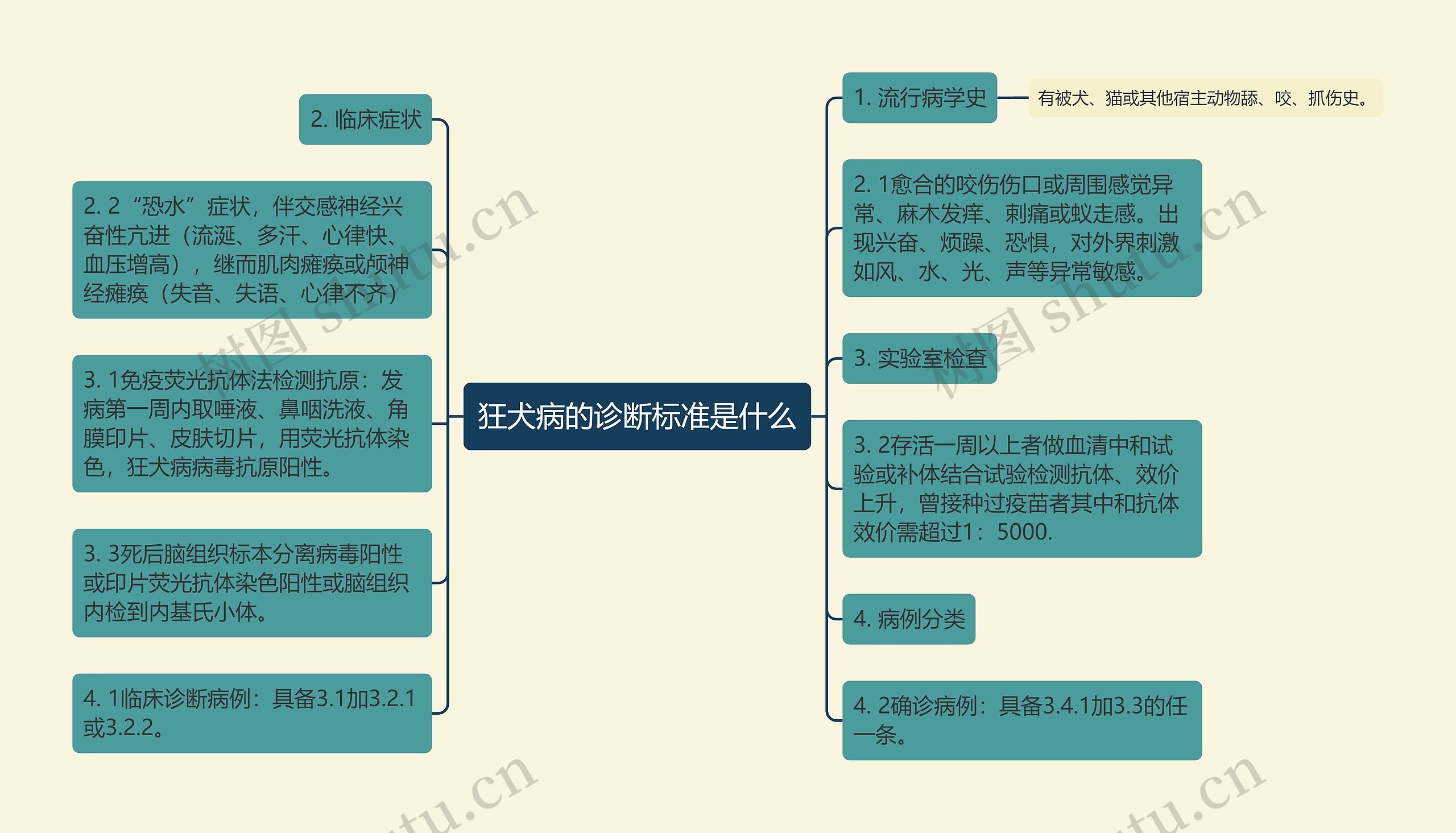 狂犬病的诊断标准是什么思维导图