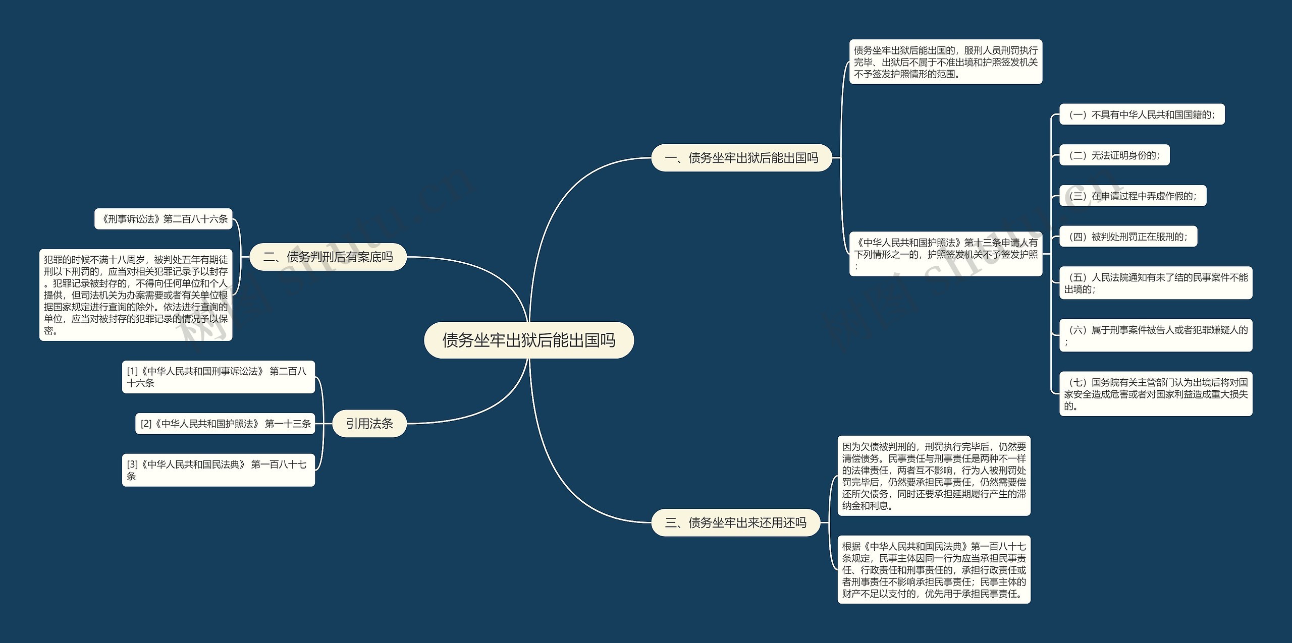 债务坐牢出狱后能出国吗思维导图
