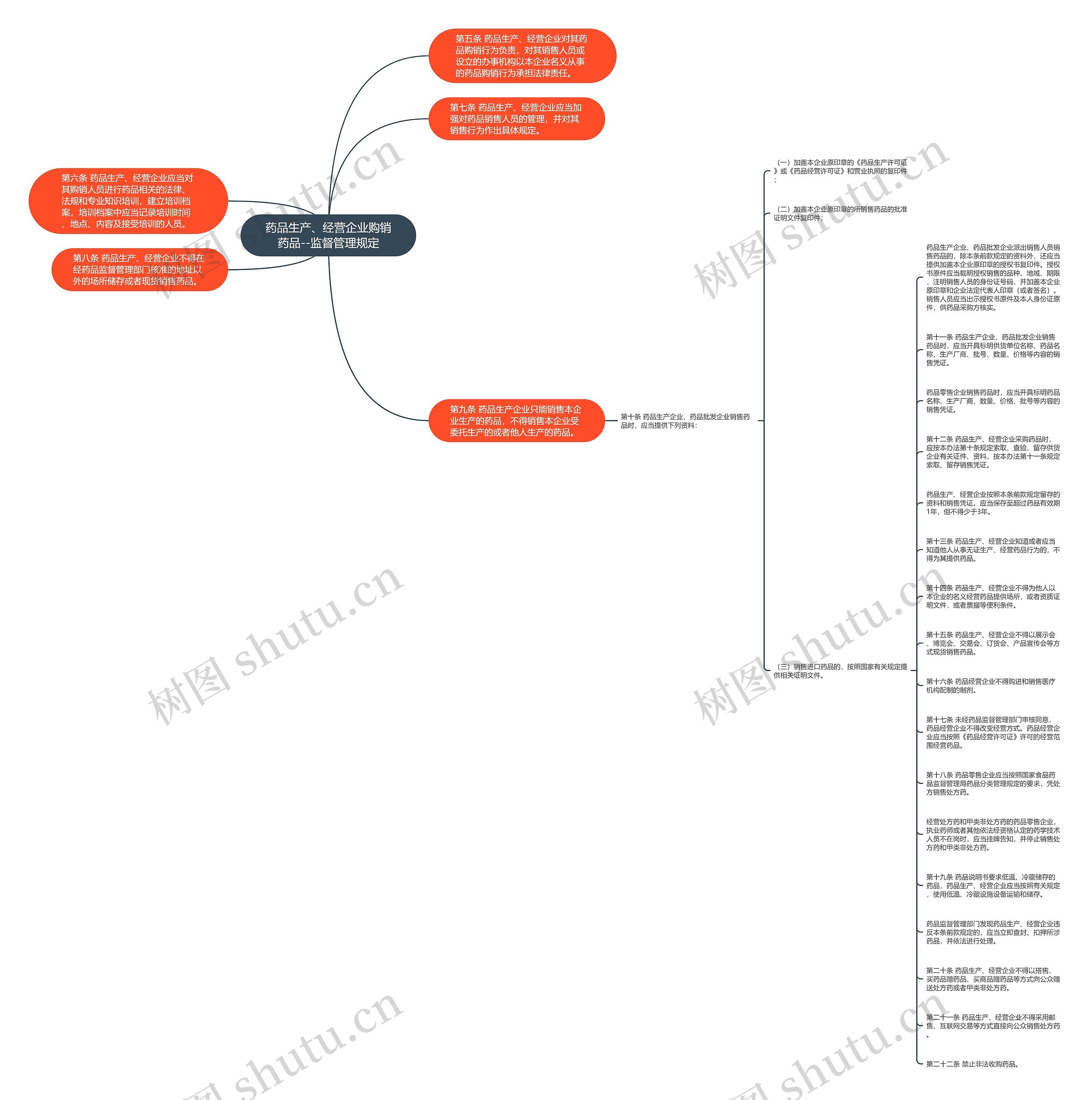 药品生产、经营企业购销药品--监督管理规定思维导图