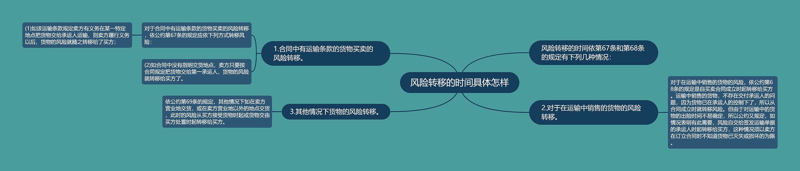 风险转移的时间具体怎样
