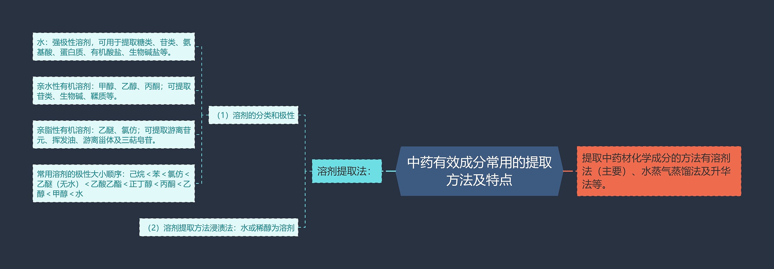 中药有效成分常用的提取方法及特点 中药有效成分常用的提取方法及特点