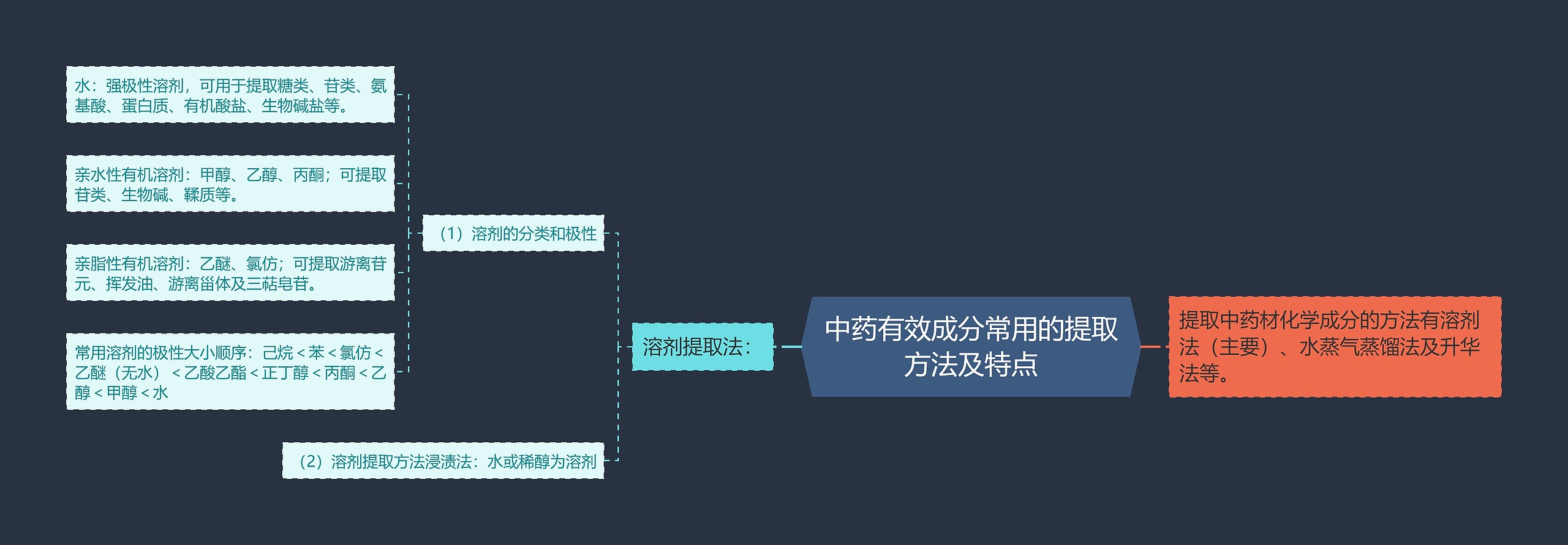 中药有效成分常用的提取方法及特点思维导图