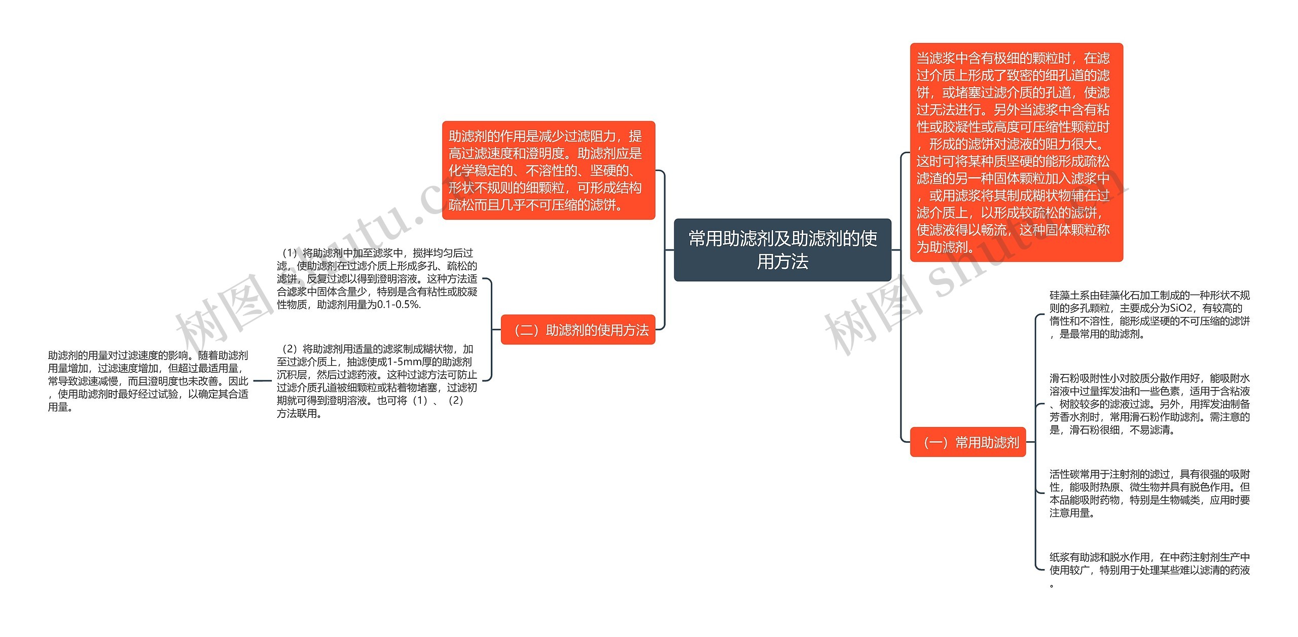 常用助滤剂及助滤剂的使用方法思维导图