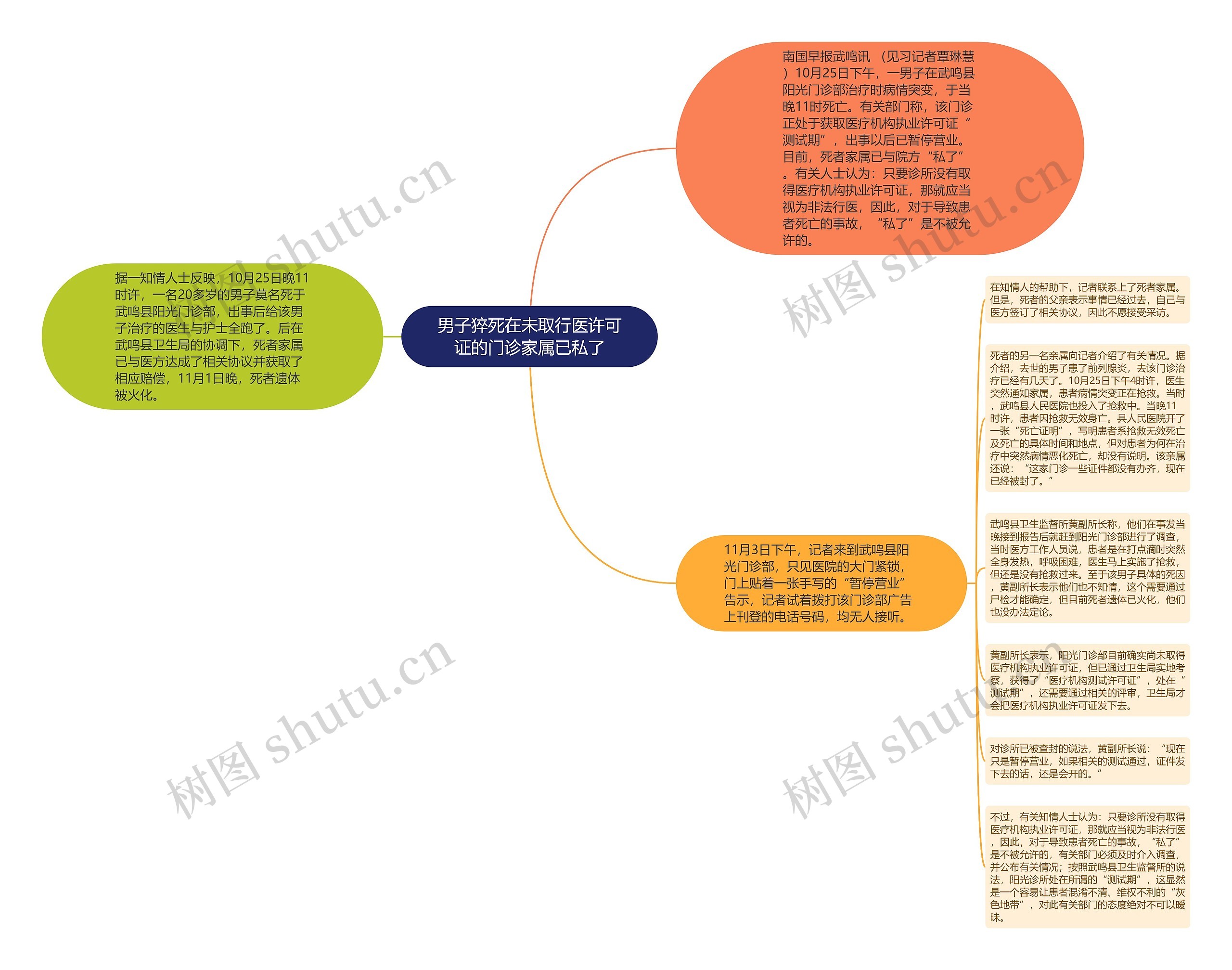 男子猝死在未取行医许可证的门诊家属已私了思维导图