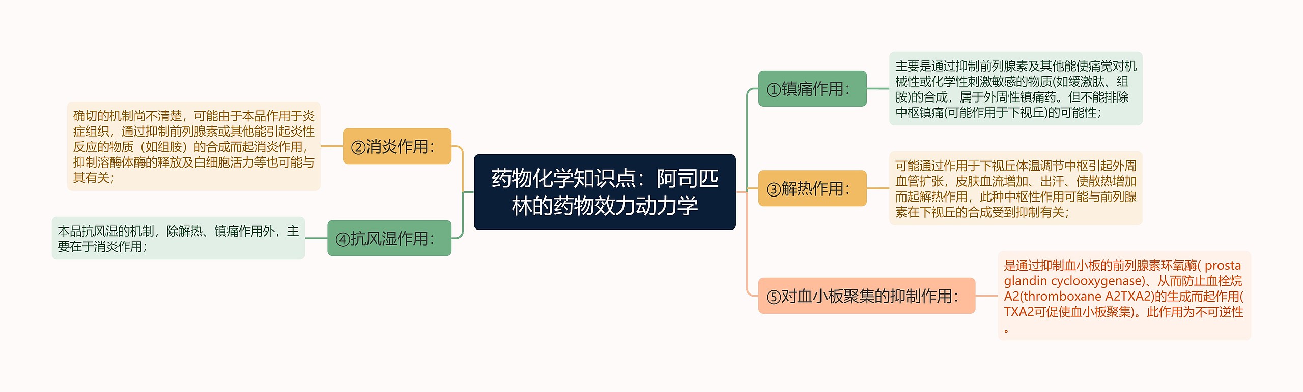 药物化学知识点：阿司匹林的药物效力动力学思维导图