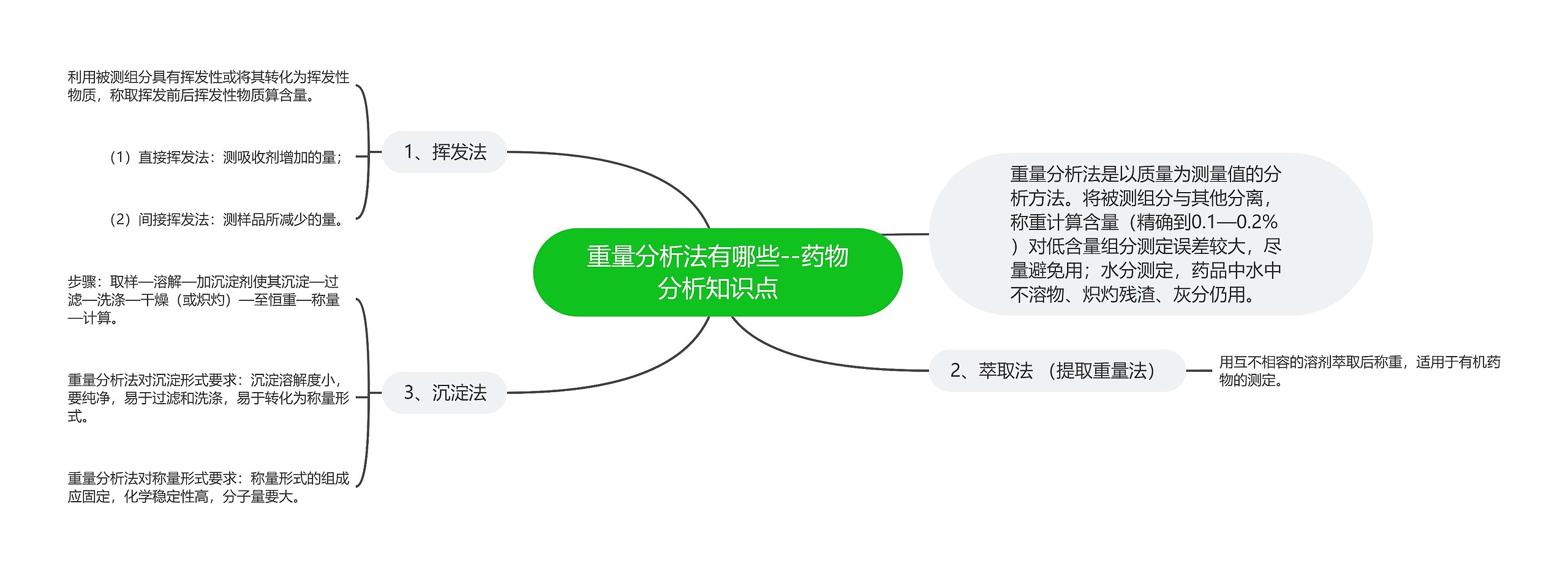 重量分析法有哪些--药物分析知识点