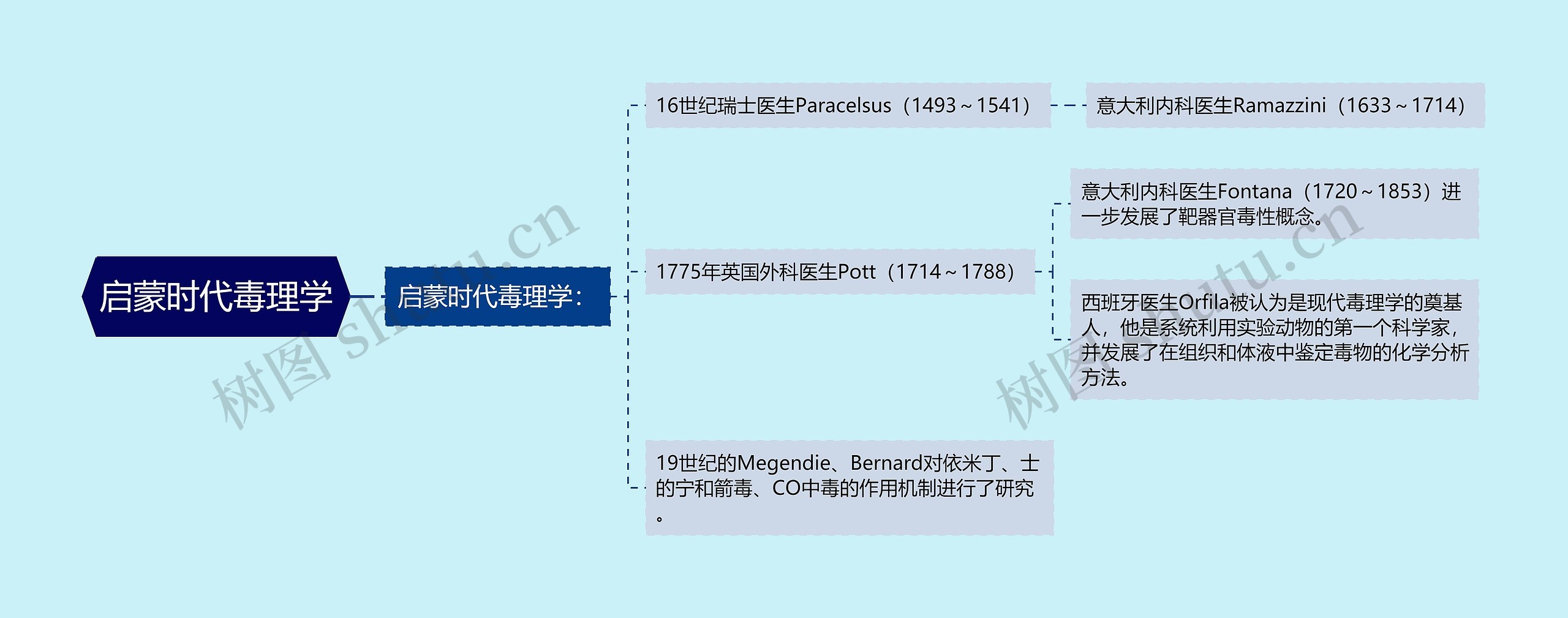 启蒙时代毒理学