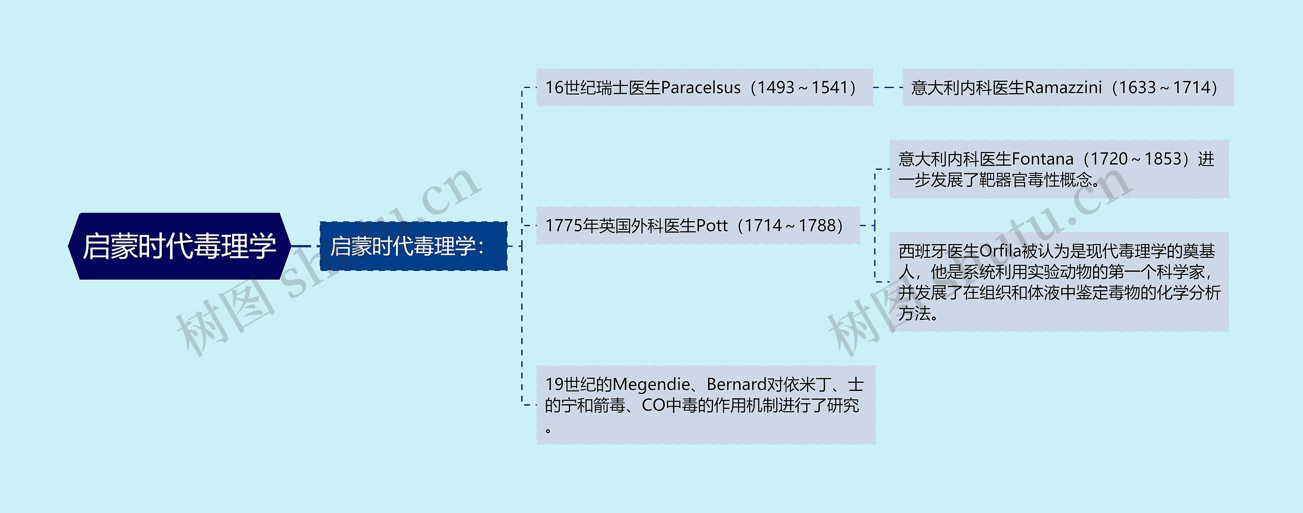 启蒙时代毒理学思维导图