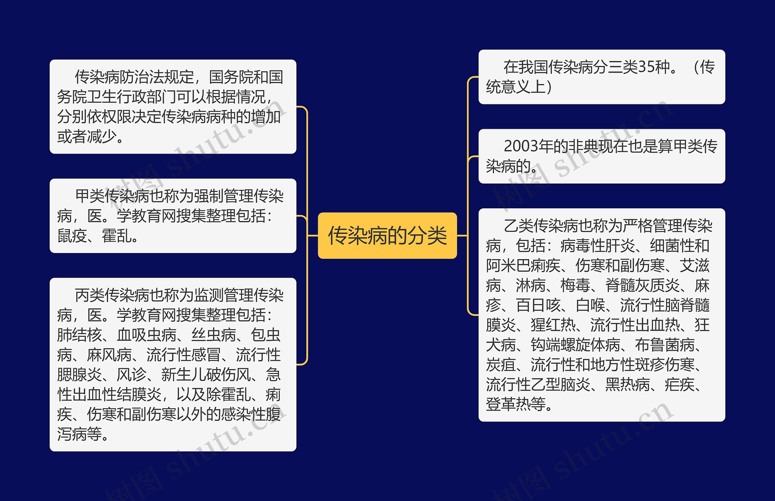 传染病的分类