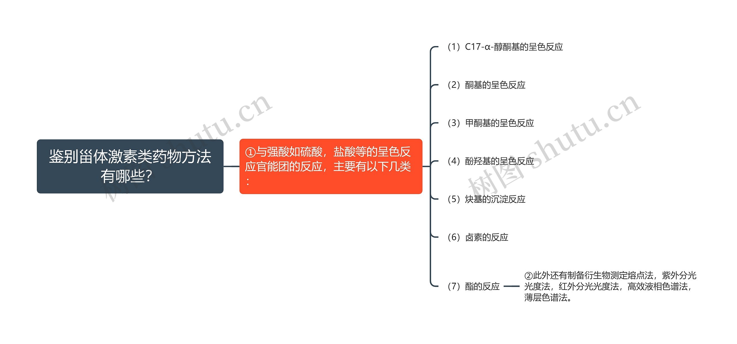 鉴别甾体激素类药物方法有哪些？思维导图