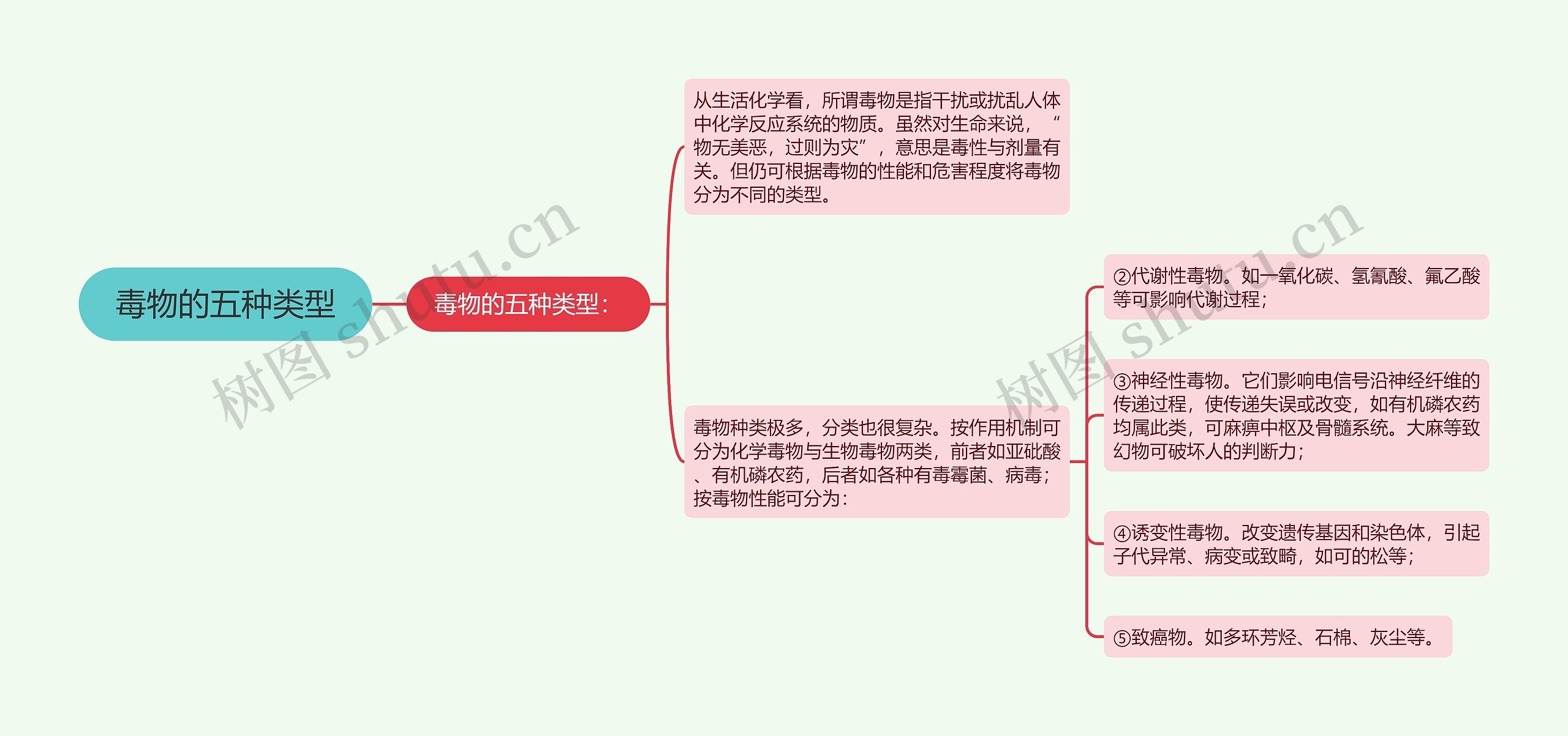 毒物的五种类型