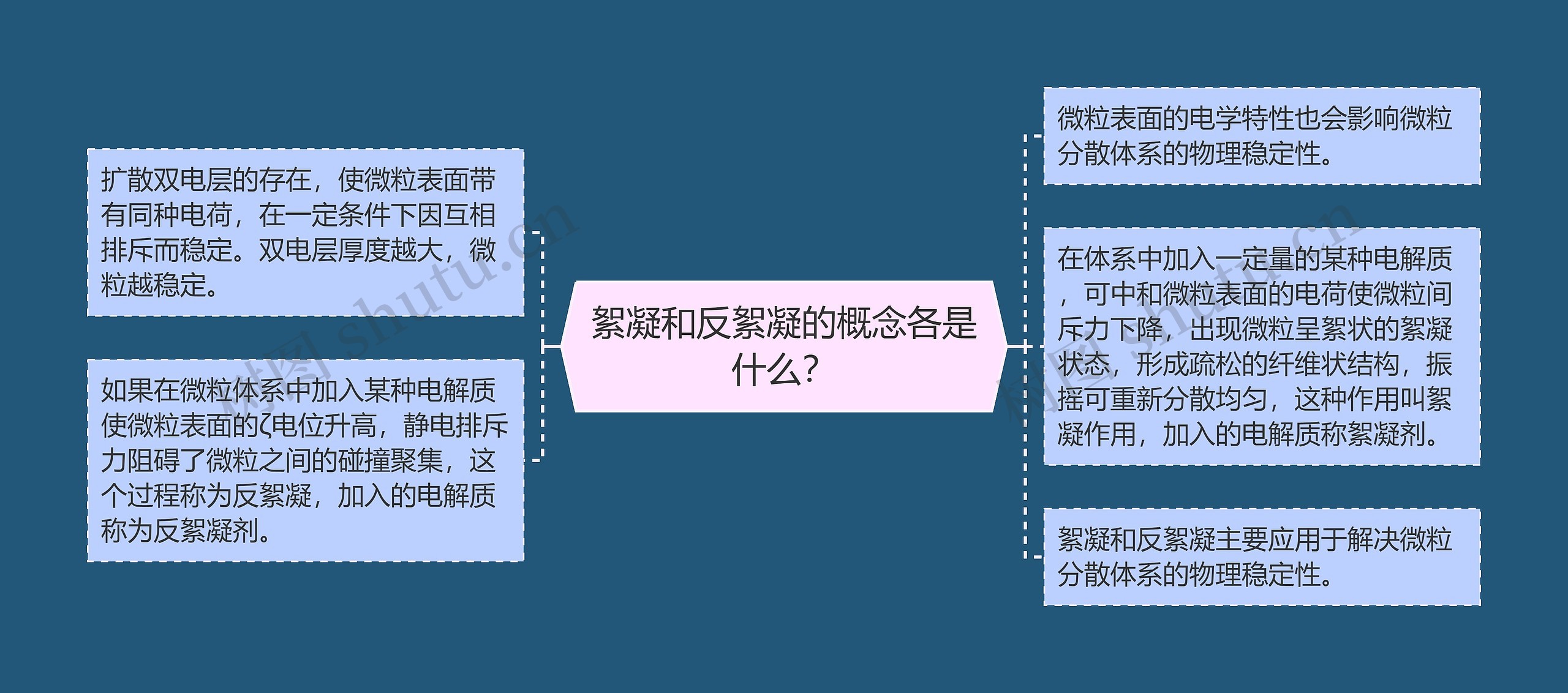 絮凝和反絮凝的概念各是什么? 絮凝和反絮凝的概念各是什么?