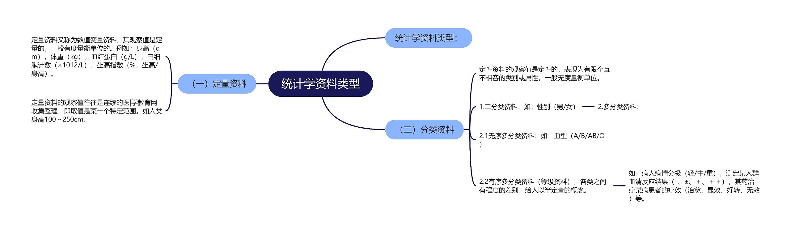 统计学资料类型思维导图