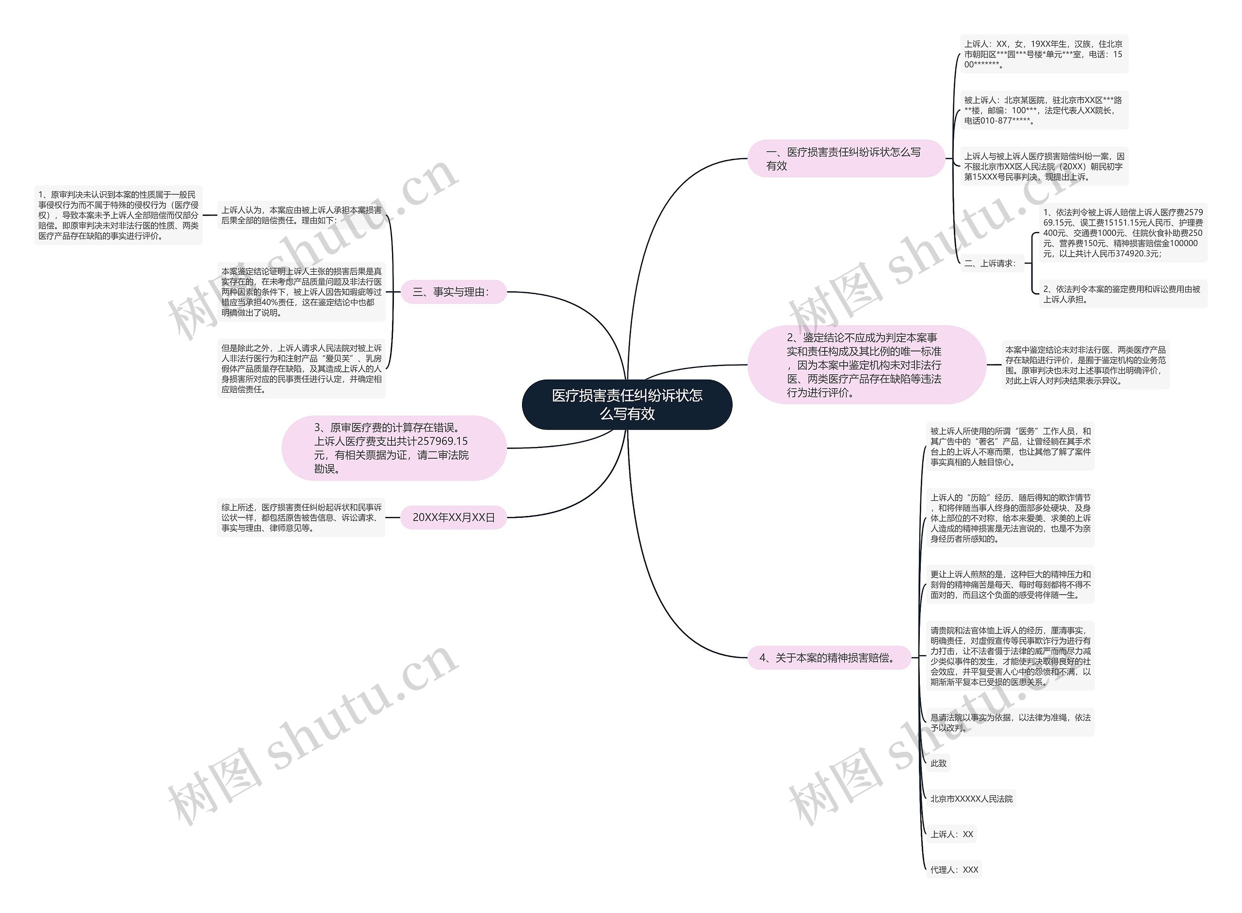 医疗损害责任纠纷诉状怎么写有效思维导图