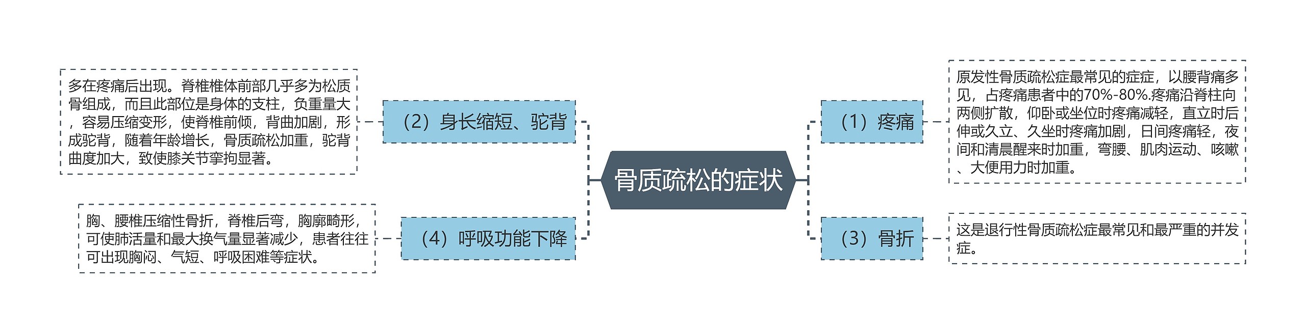 骨质疏松的症状思维导图