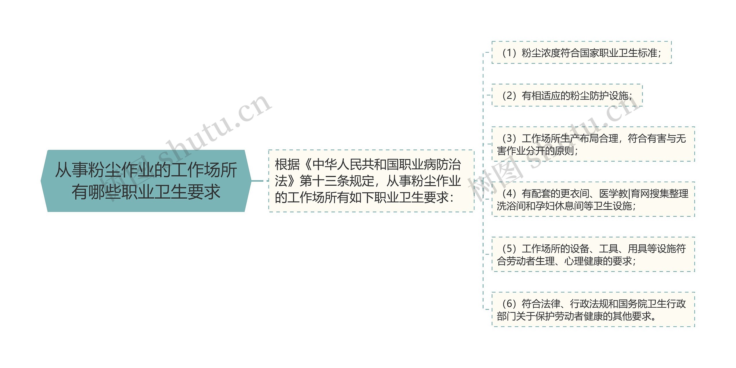 从事粉尘作业的工作场所有哪些职业卫生要求