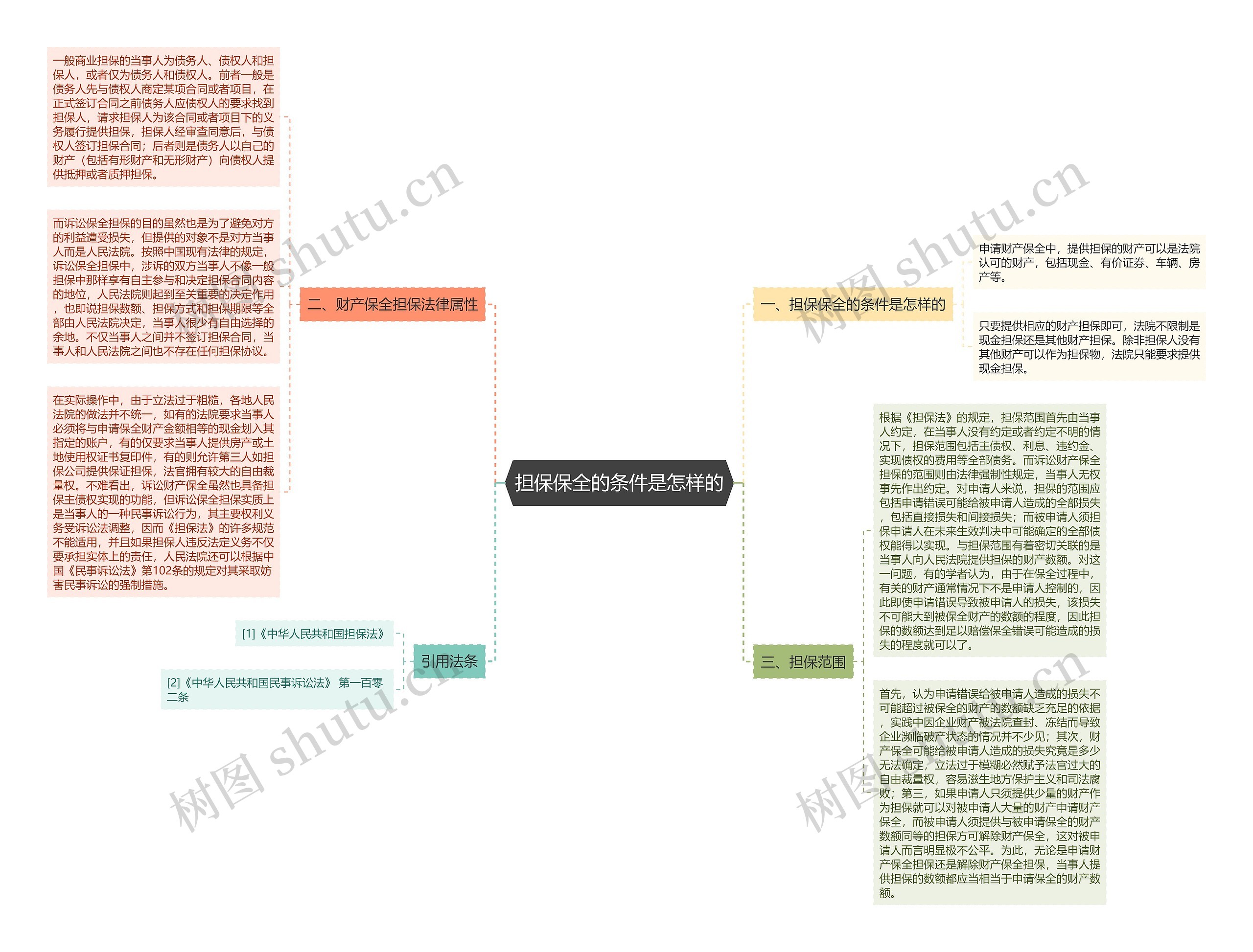 担保保全的条件是怎样的思维导图