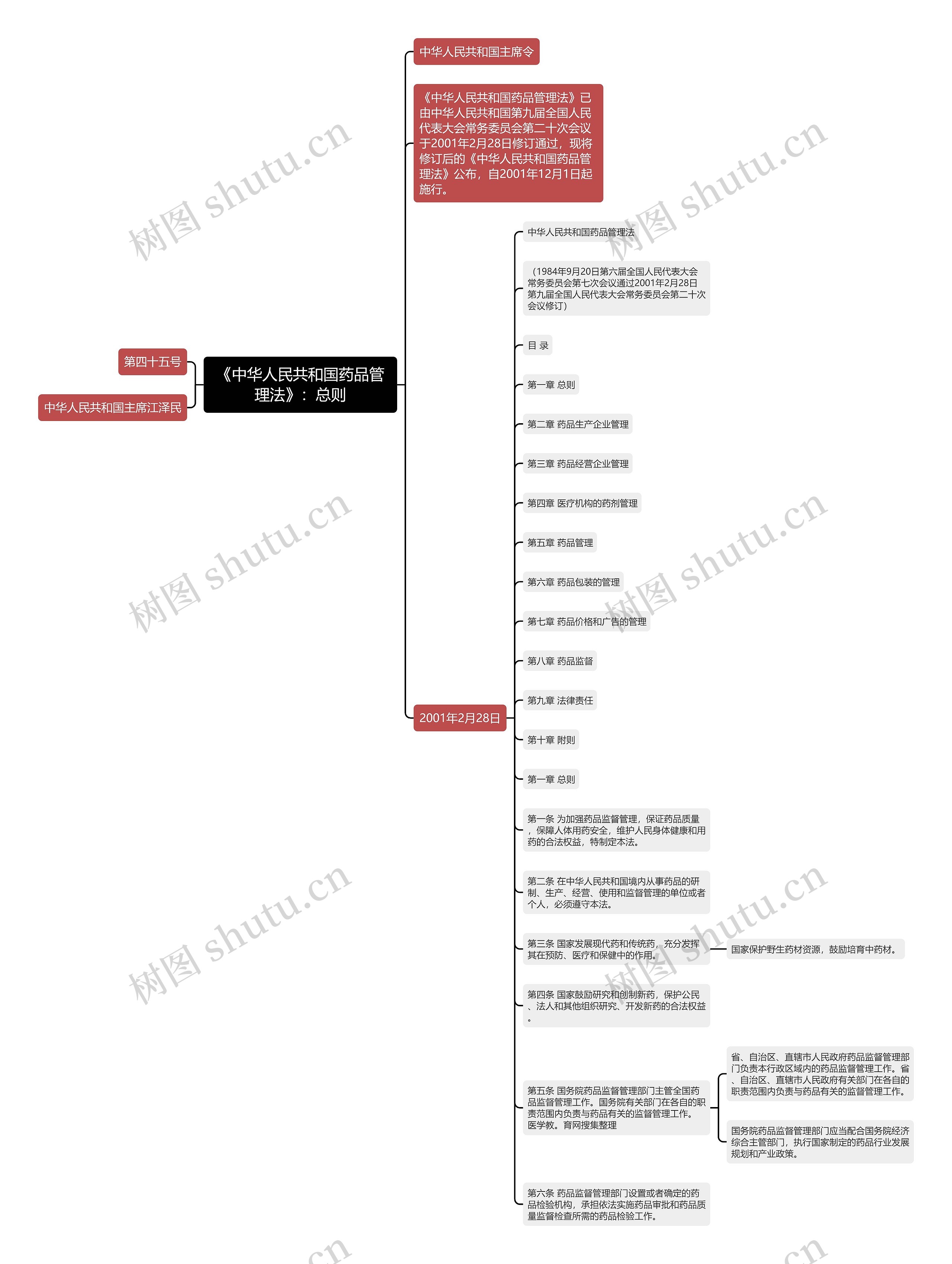 《中华人民共和国药品管理法》：总则思维导图